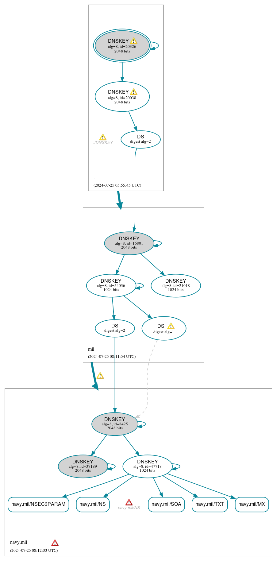 DNSSEC authentication graph