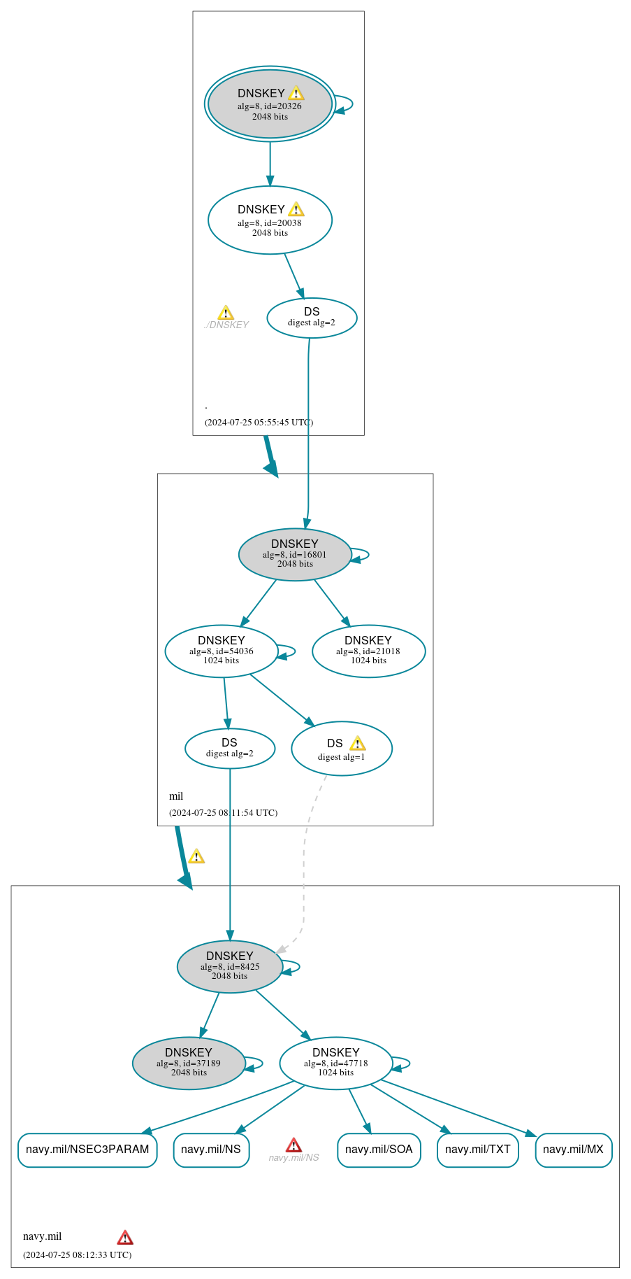 DNSSEC authentication graph