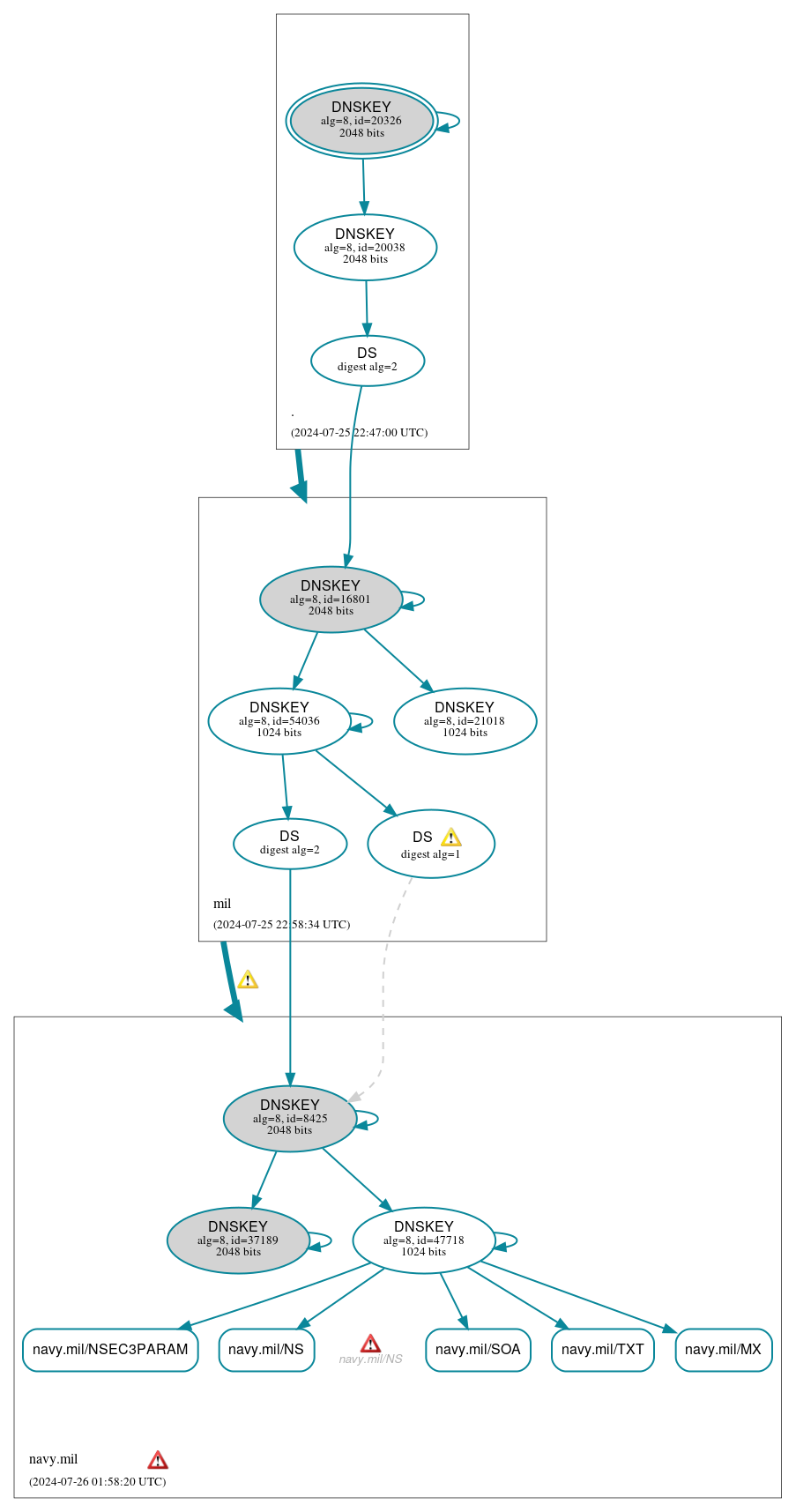 DNSSEC authentication graph