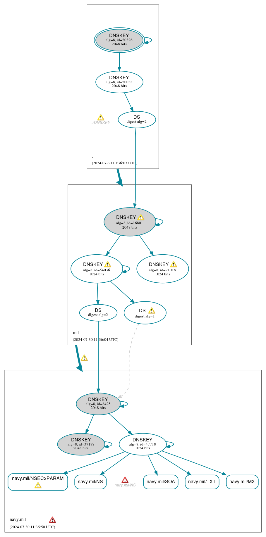 DNSSEC authentication graph