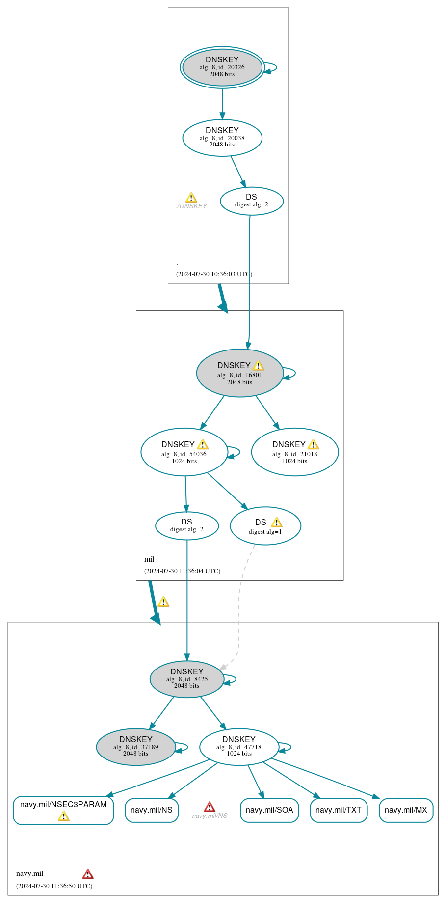 DNSSEC authentication graph