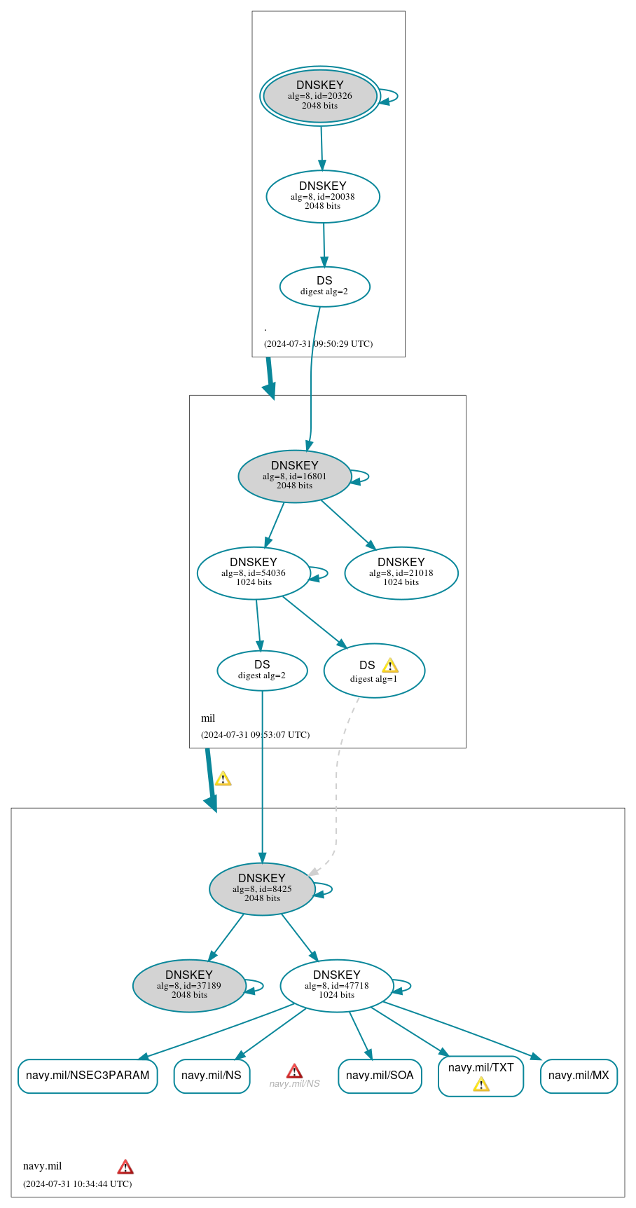 DNSSEC authentication graph