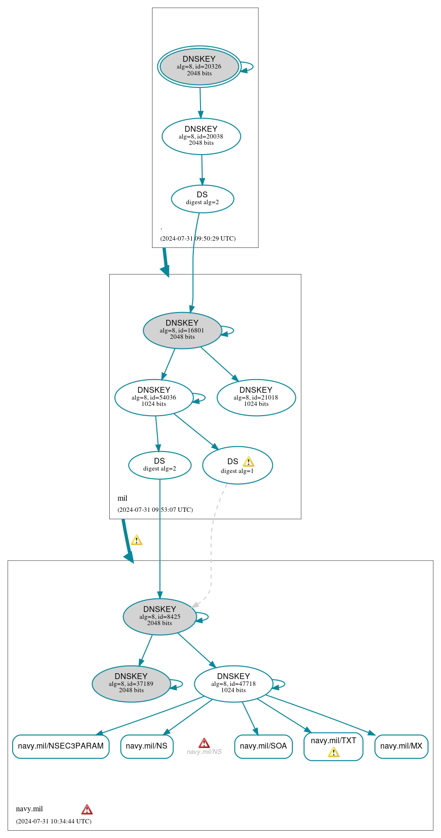 DNSSEC authentication graph