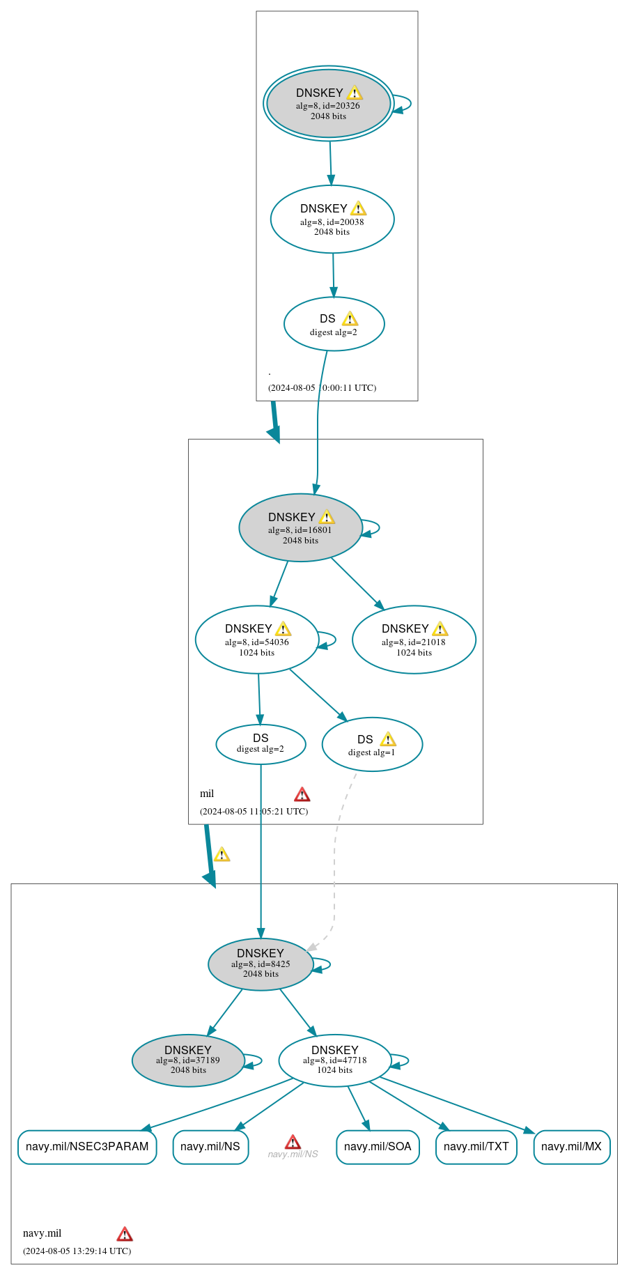 DNSSEC authentication graph