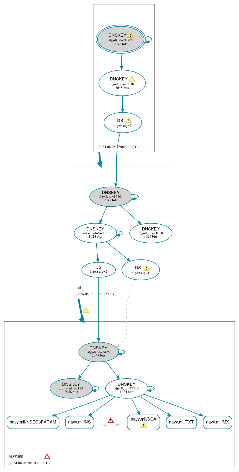 DNSSEC authentication graph