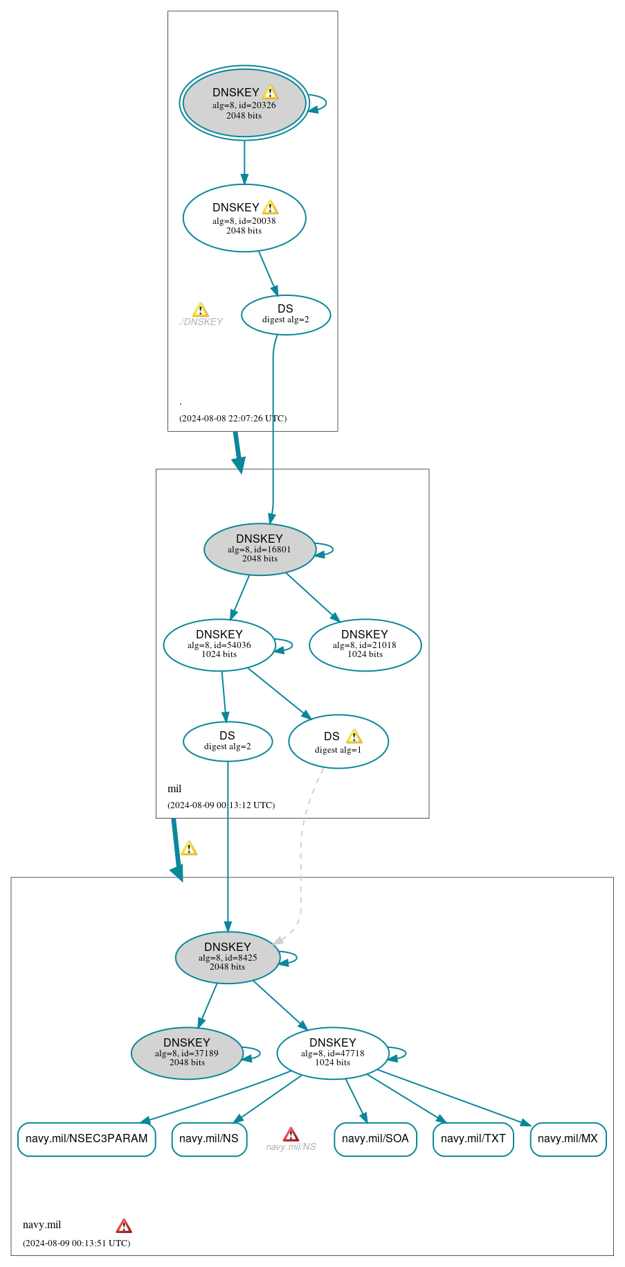 DNSSEC authentication graph