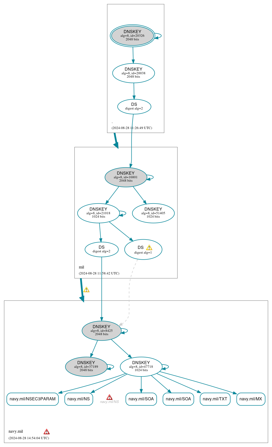 DNSSEC authentication graph