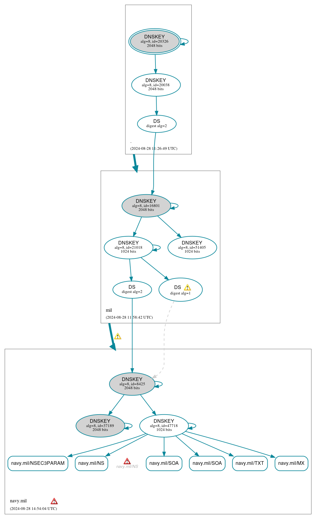 DNSSEC authentication graph