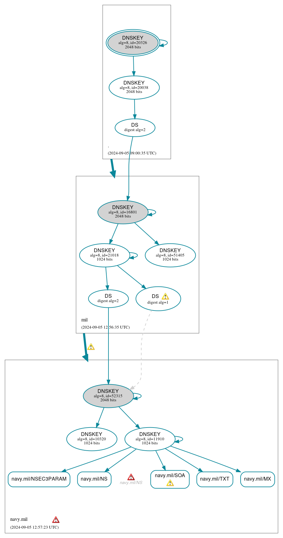 DNSSEC authentication graph