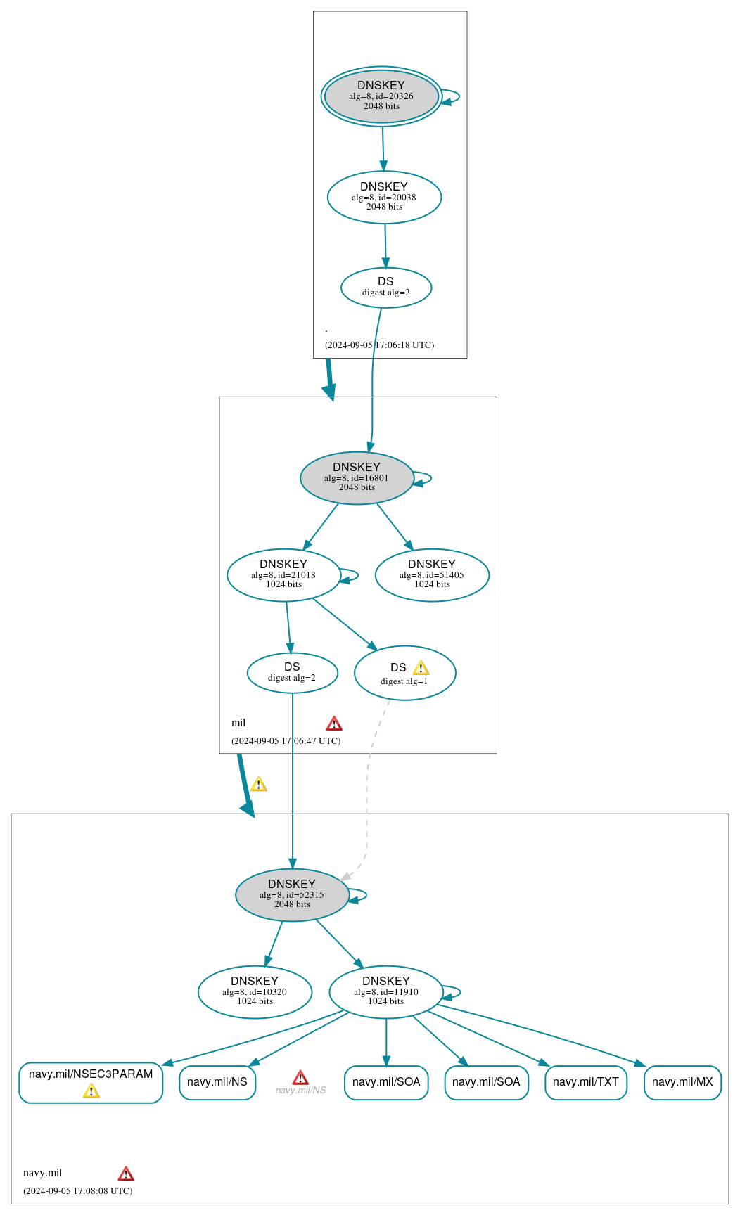 DNSSEC authentication graph