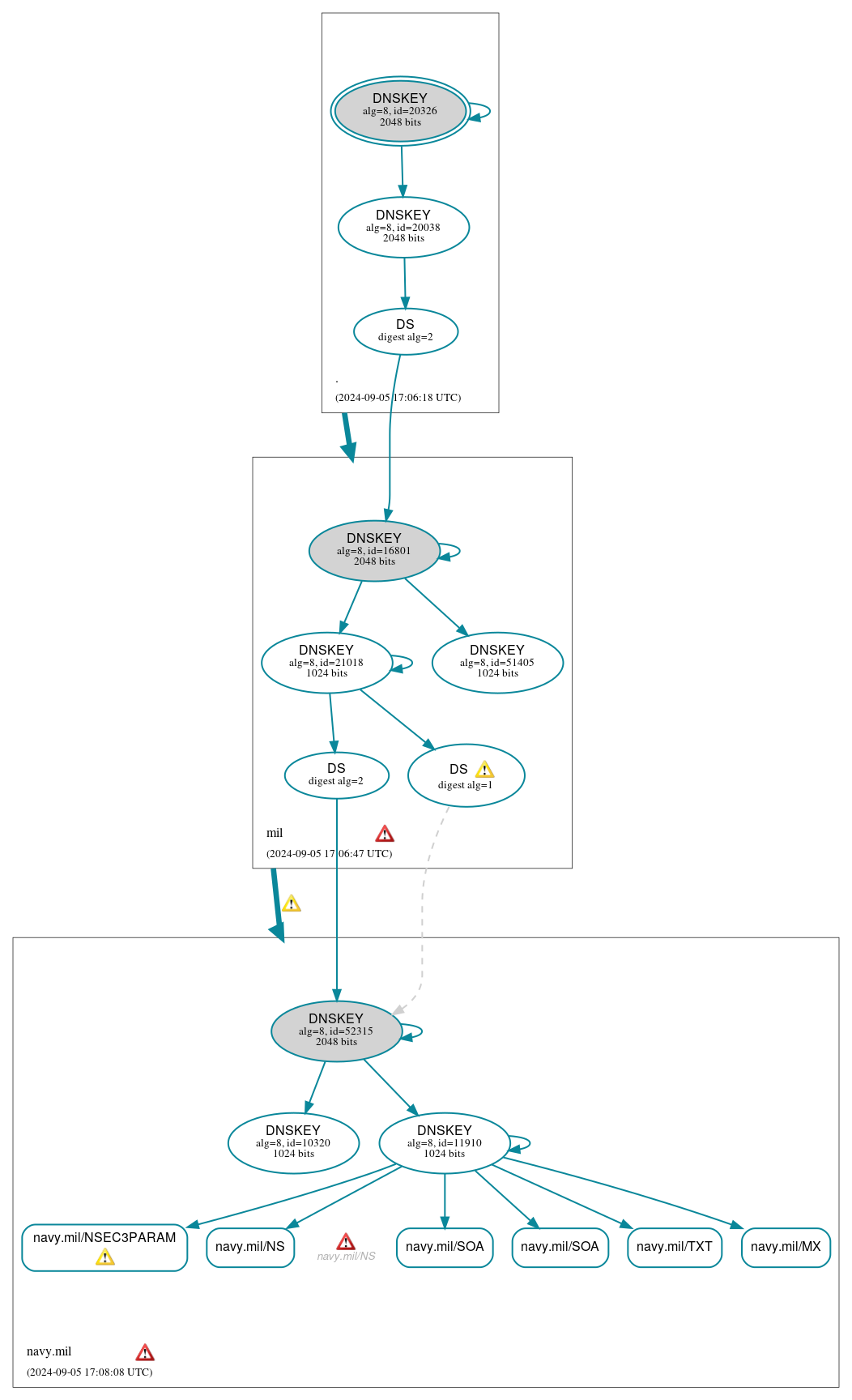 DNSSEC authentication graph