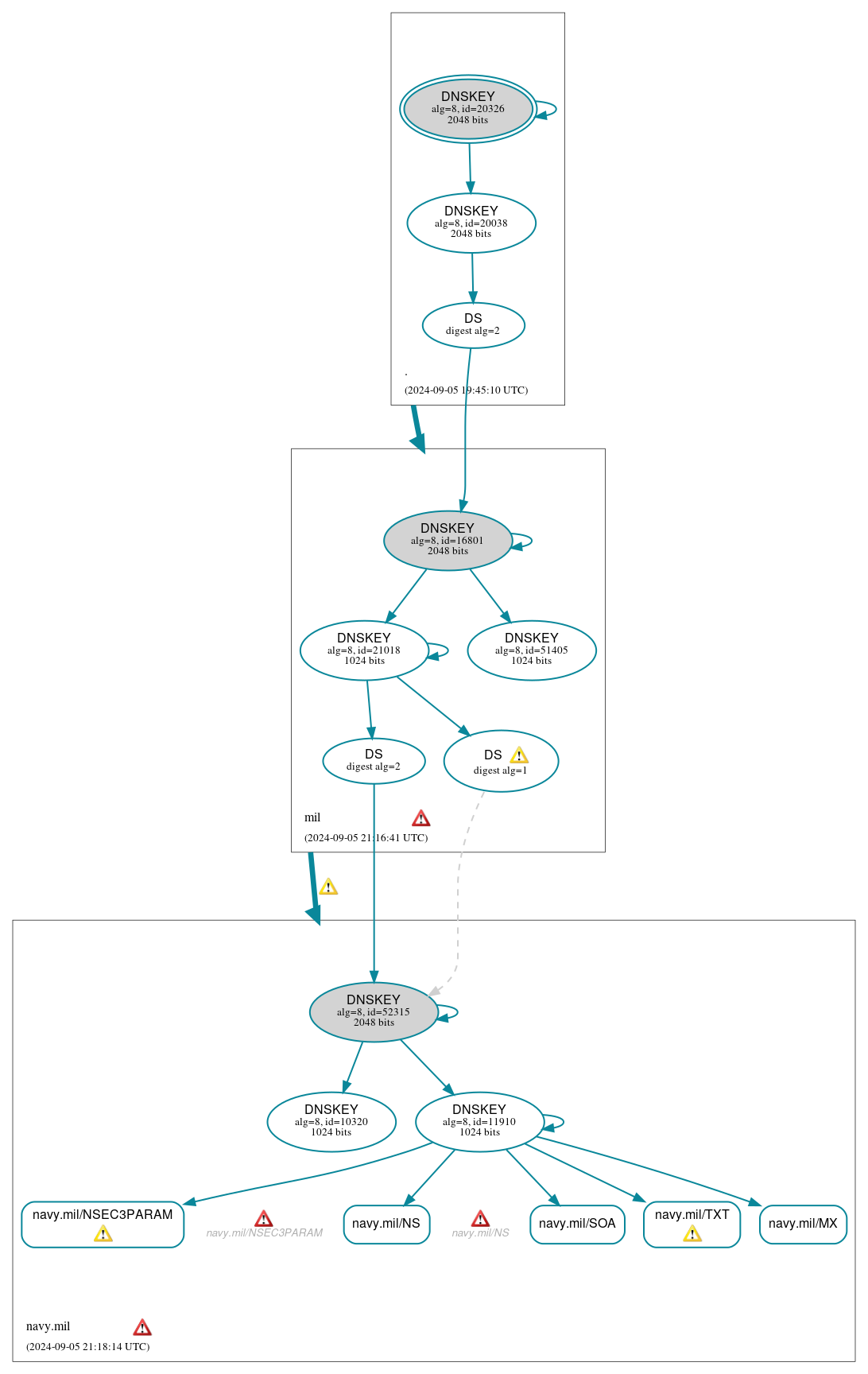 DNSSEC authentication graph