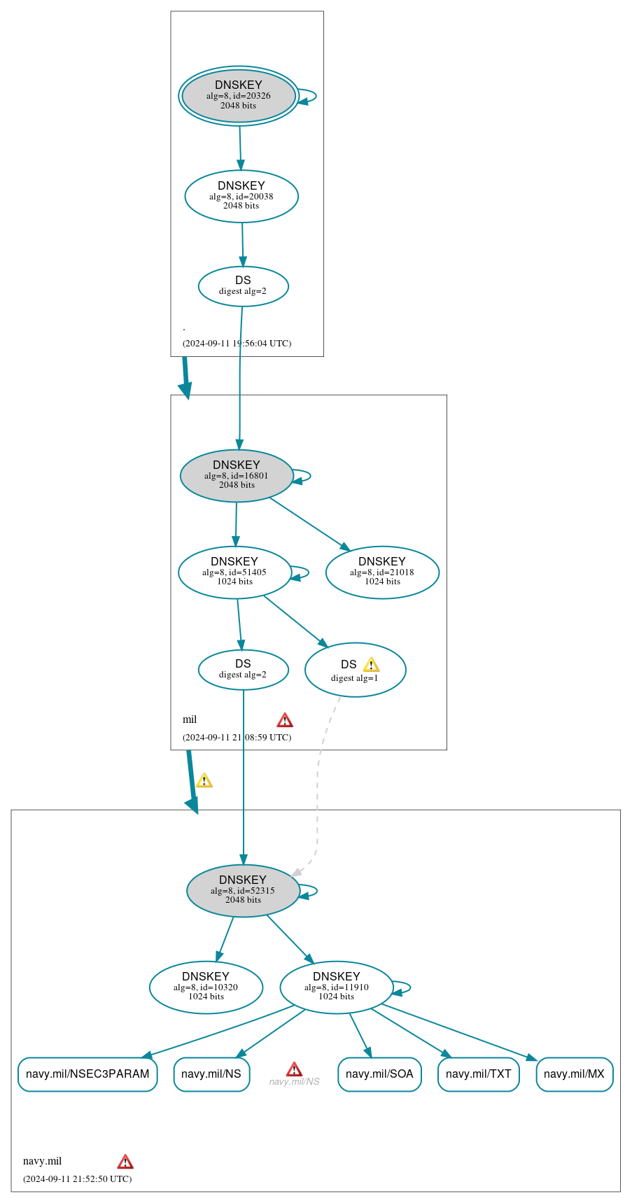 DNSSEC authentication graph