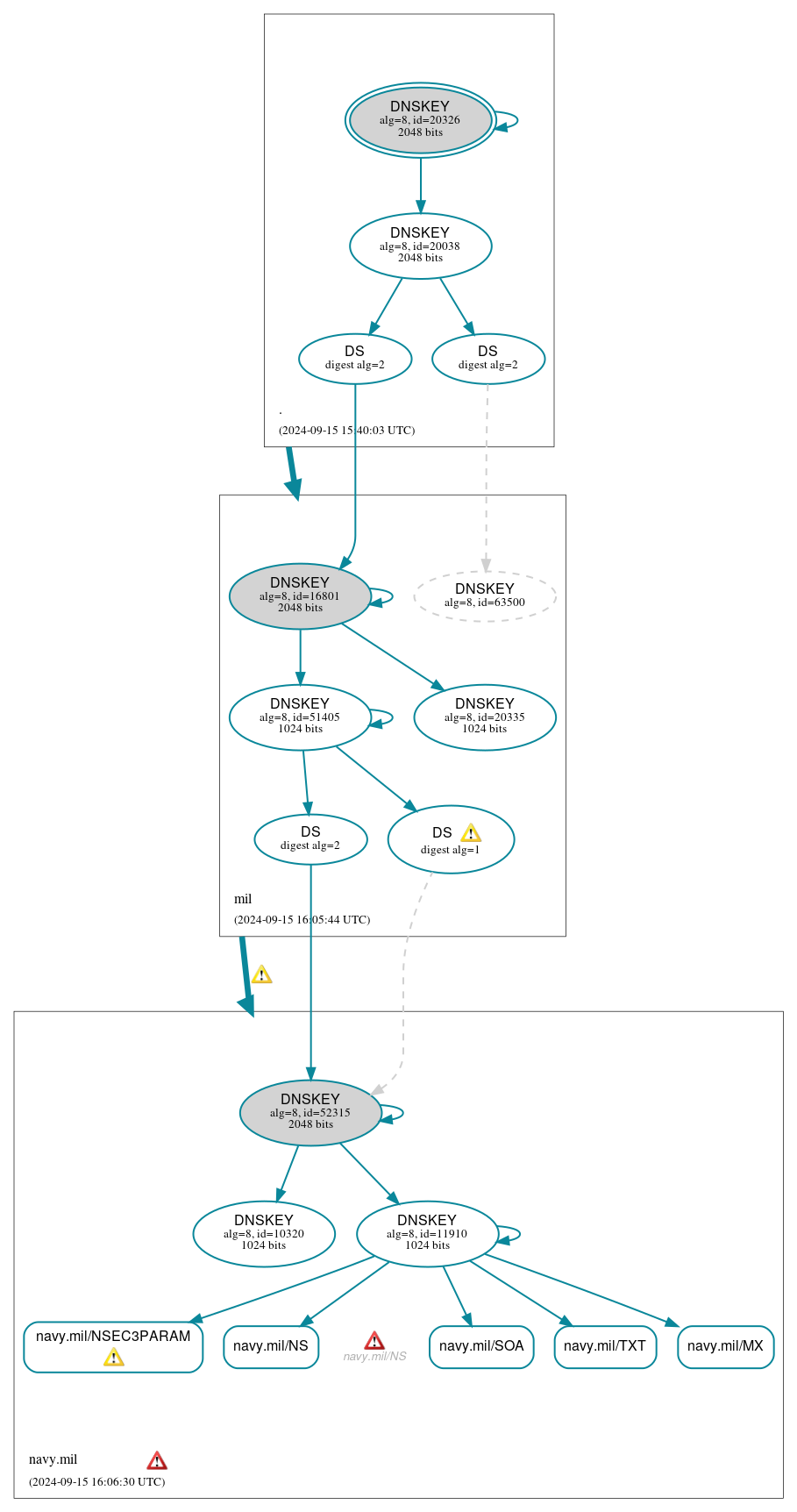 DNSSEC authentication graph