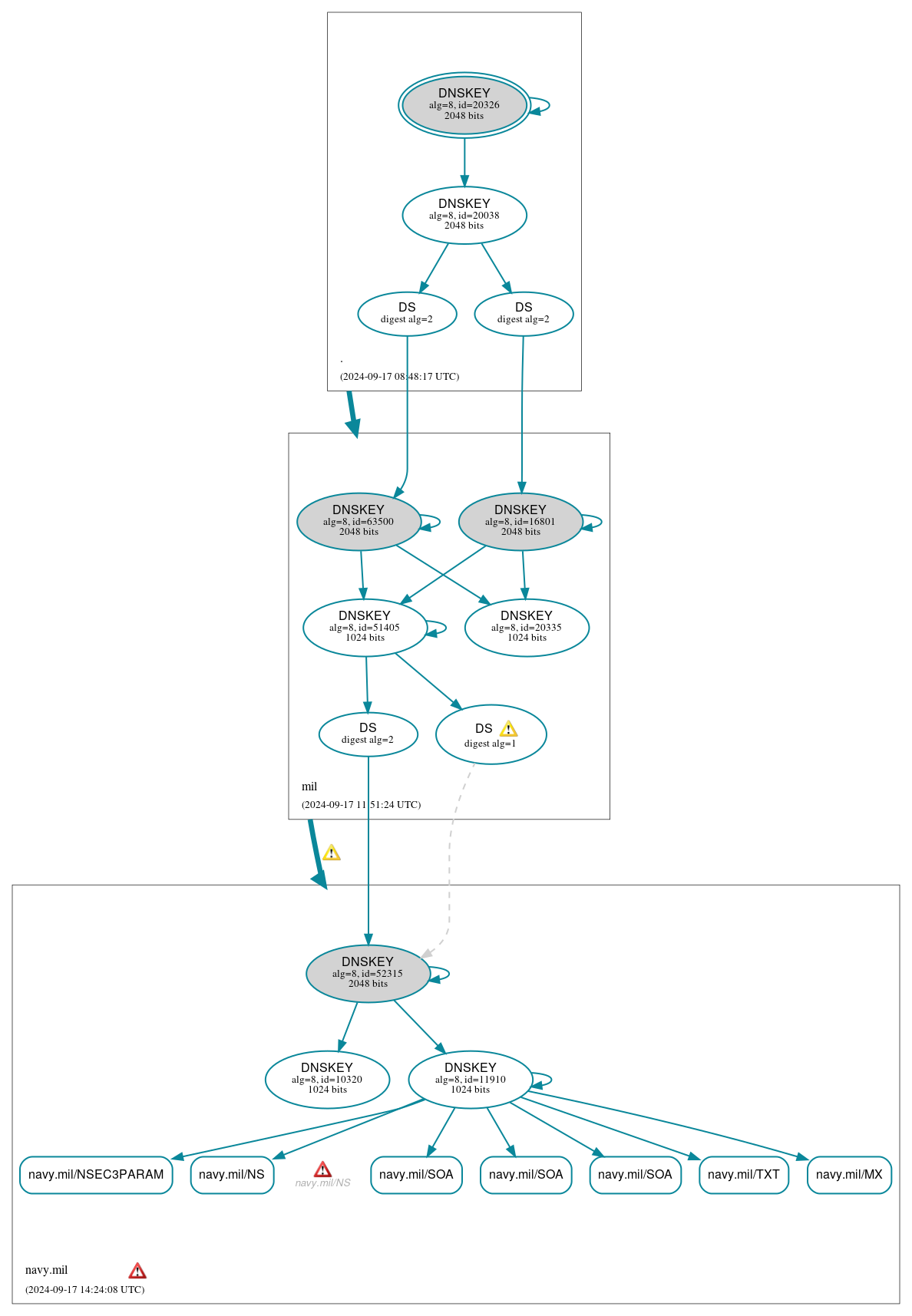 DNSSEC authentication graph