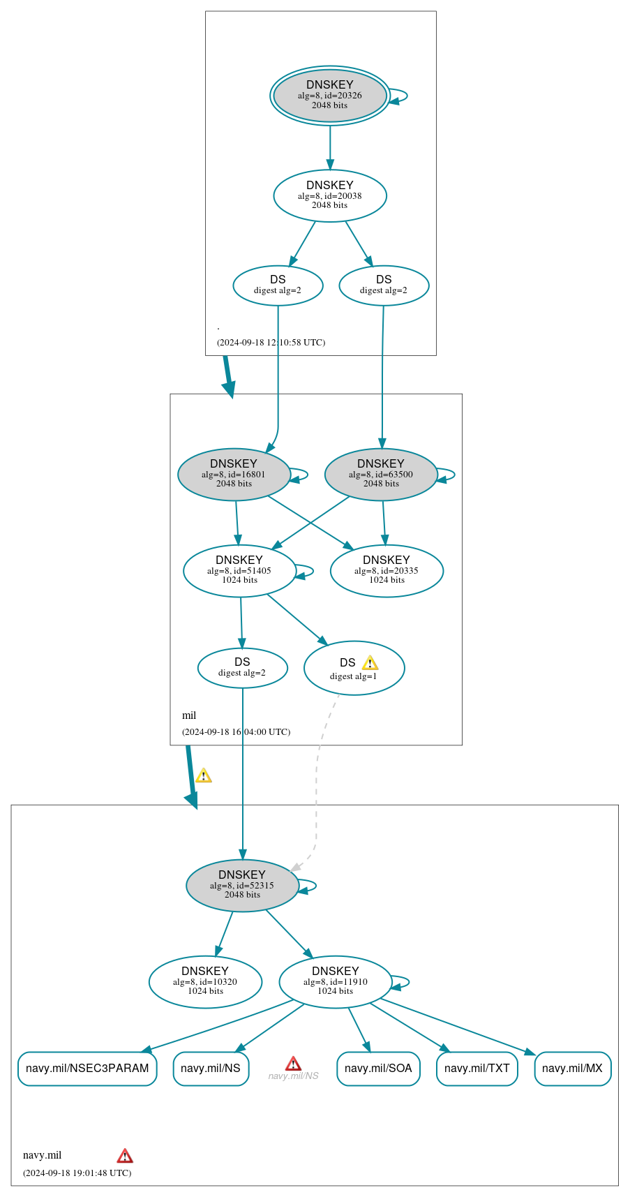 DNSSEC authentication graph