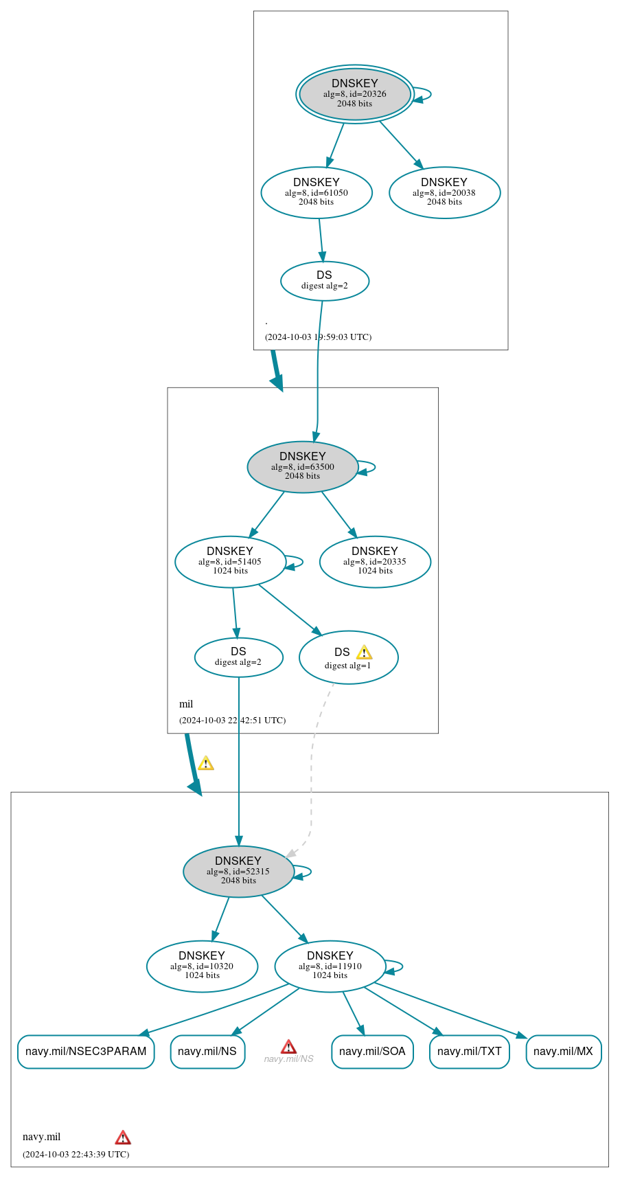 DNSSEC authentication graph