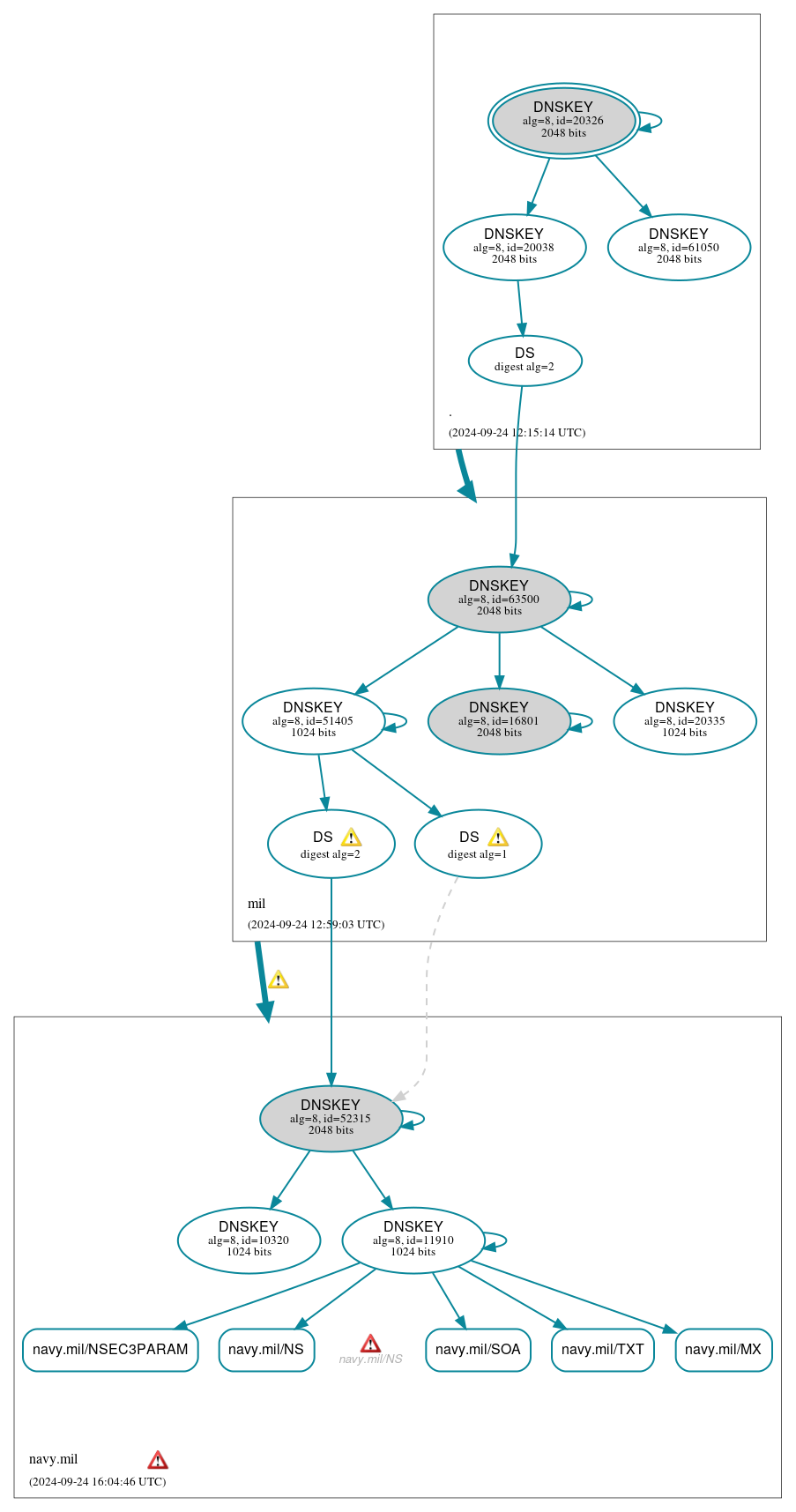 DNSSEC authentication graph