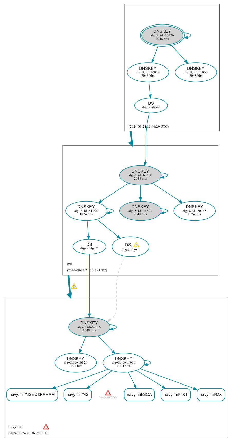 DNSSEC authentication graph