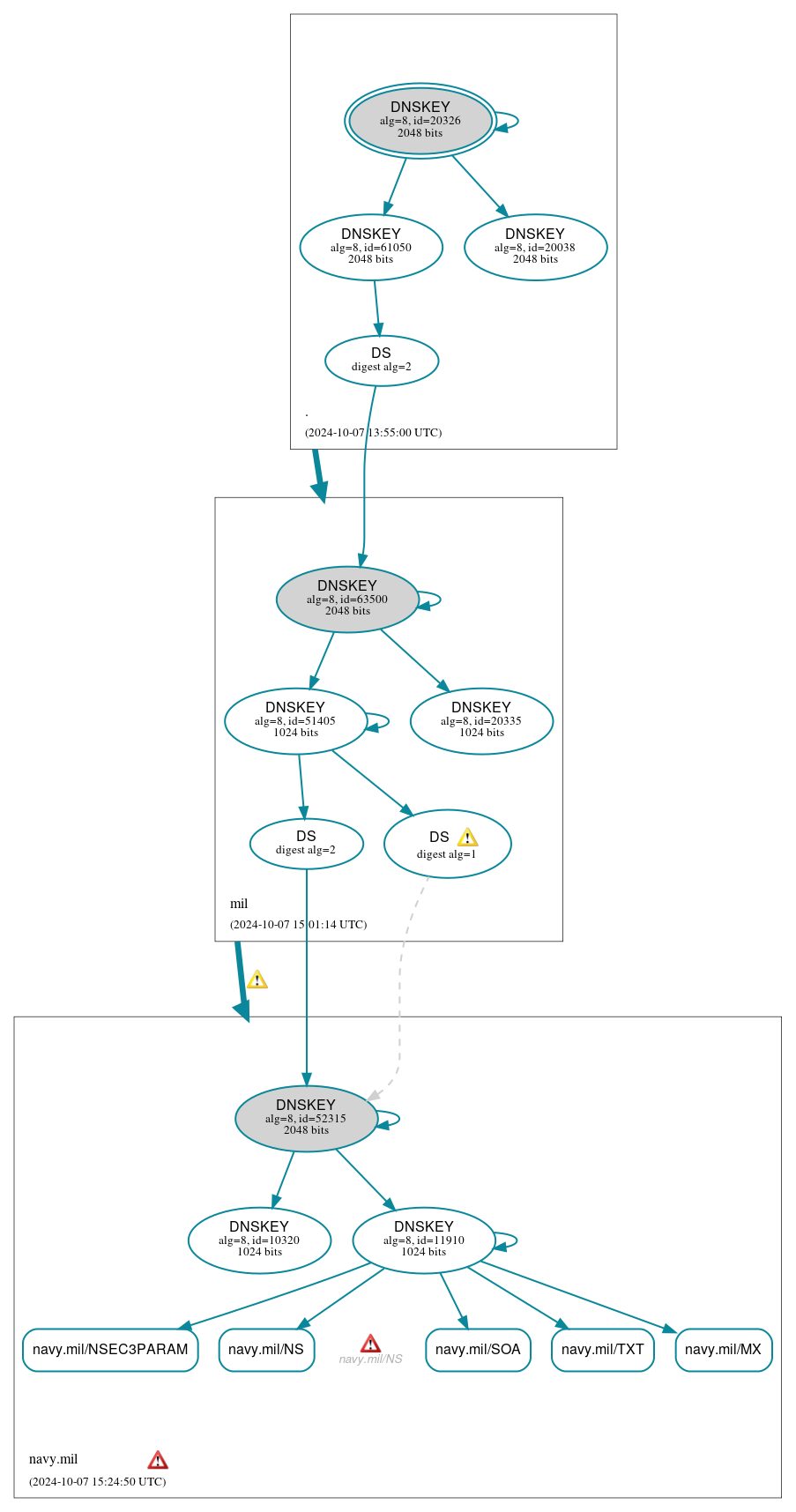 DNSSEC authentication graph