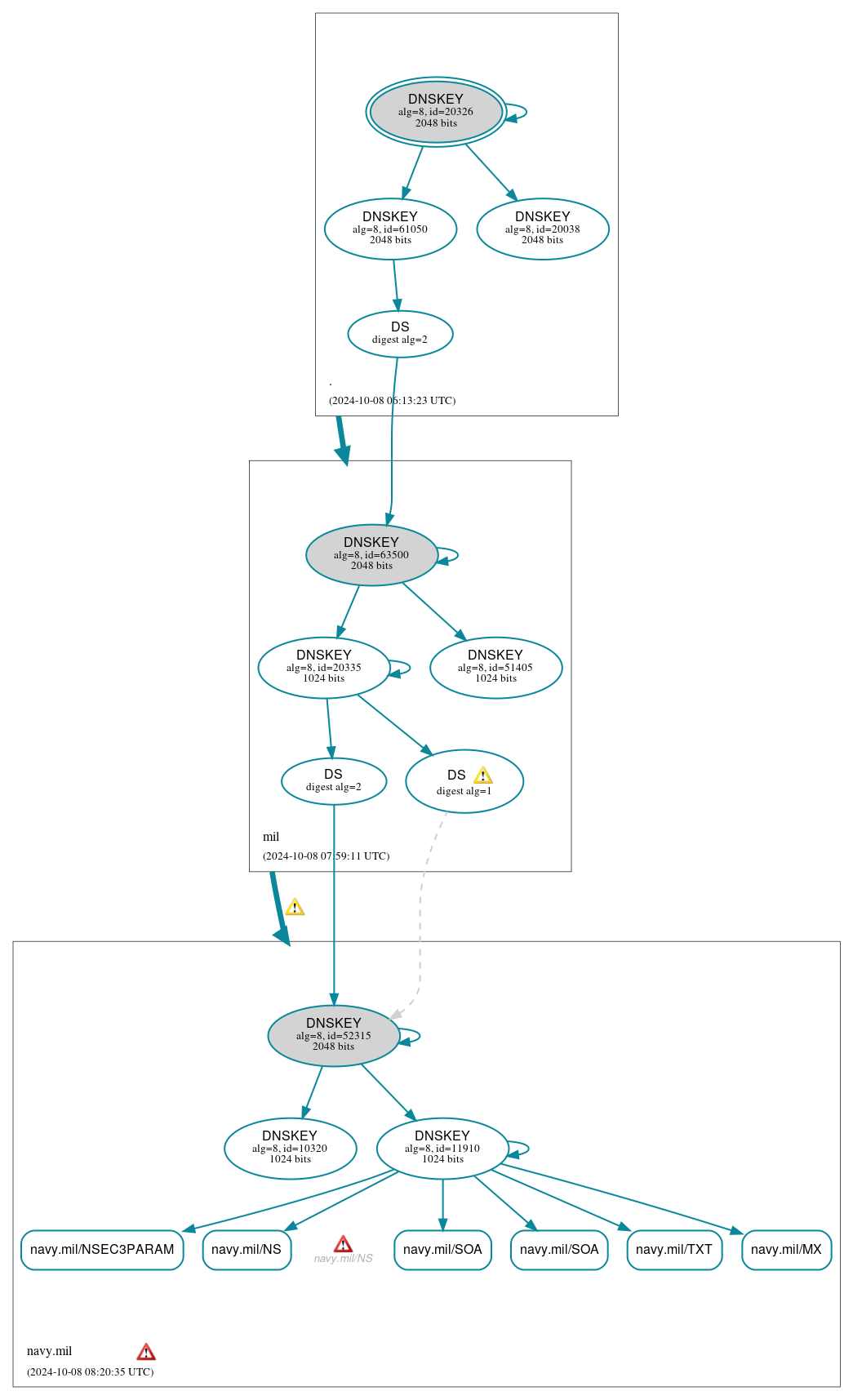 DNSSEC authentication graph