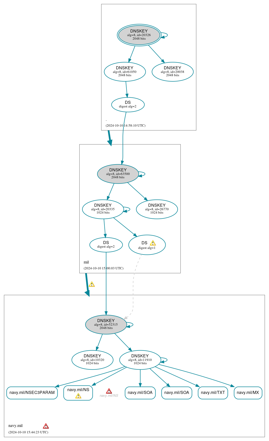 DNSSEC authentication graph