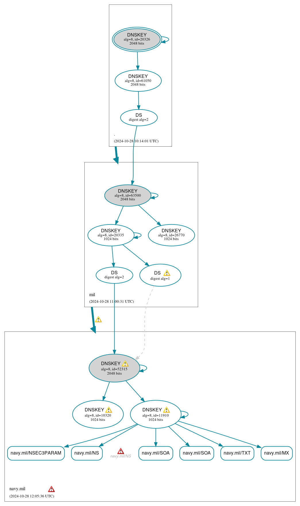 DNSSEC authentication graph