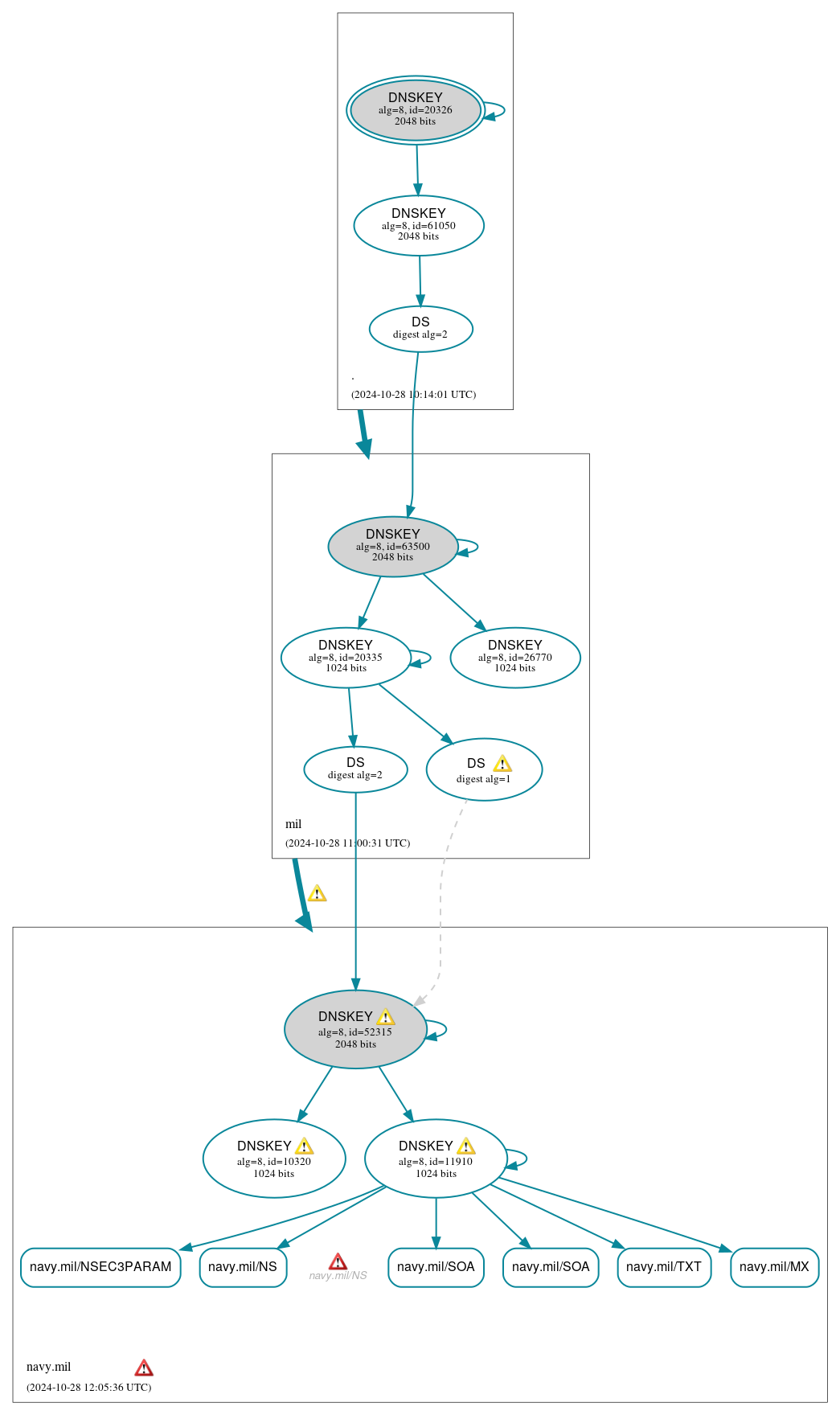 DNSSEC authentication graph