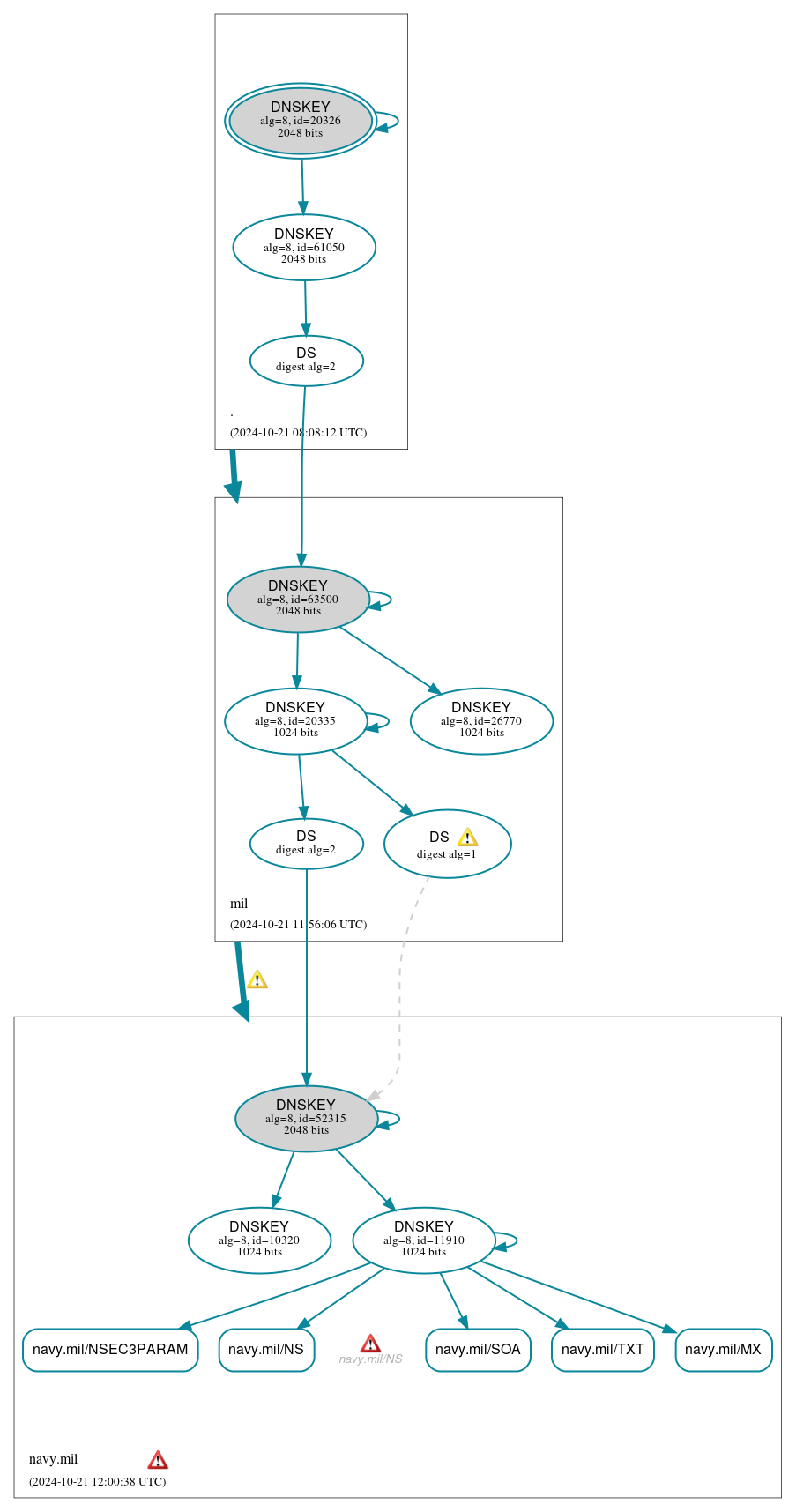 DNSSEC authentication graph