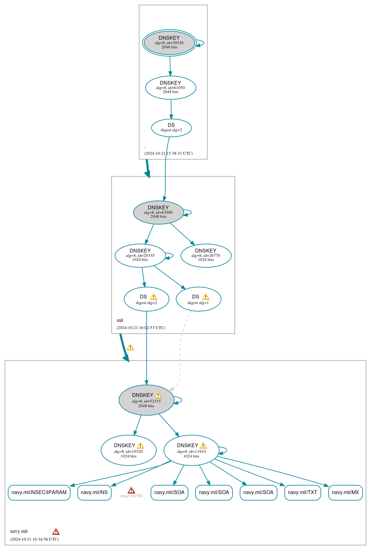 DNSSEC authentication graph