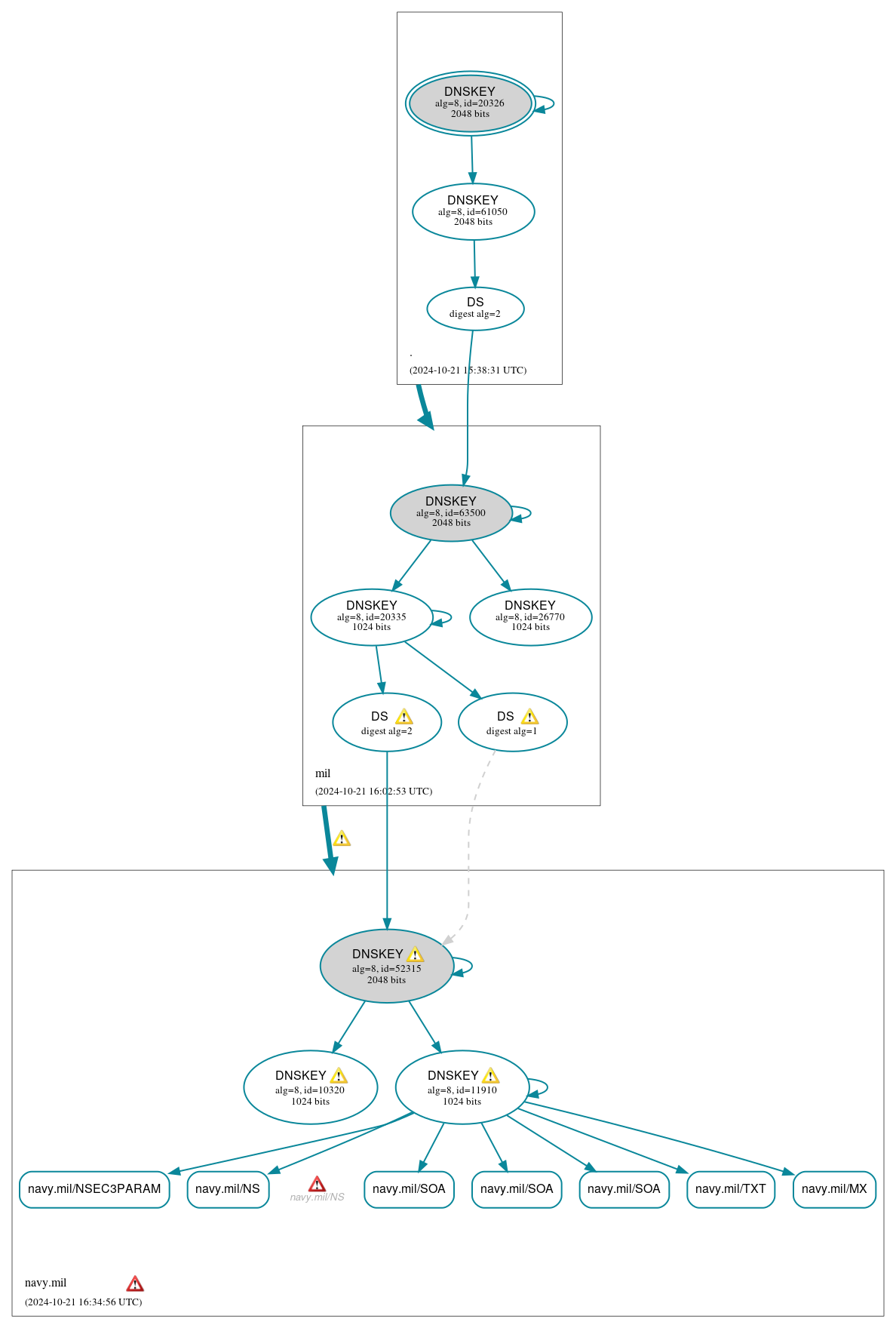 DNSSEC authentication graph