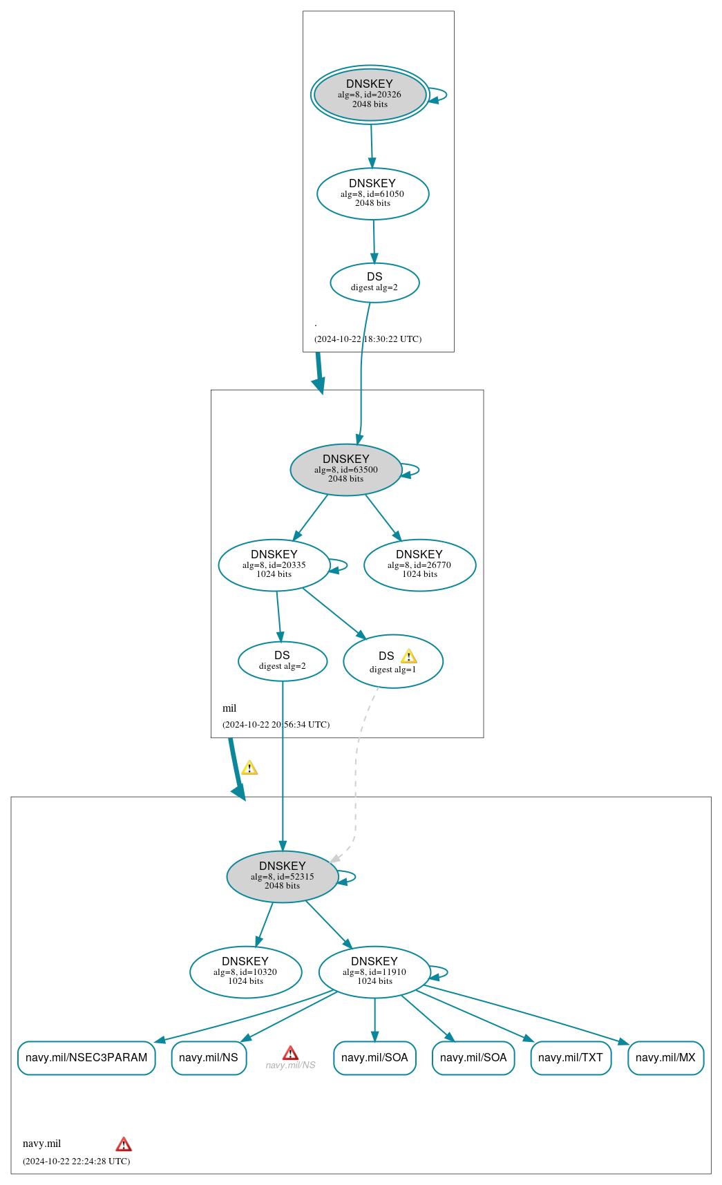 DNSSEC authentication graph