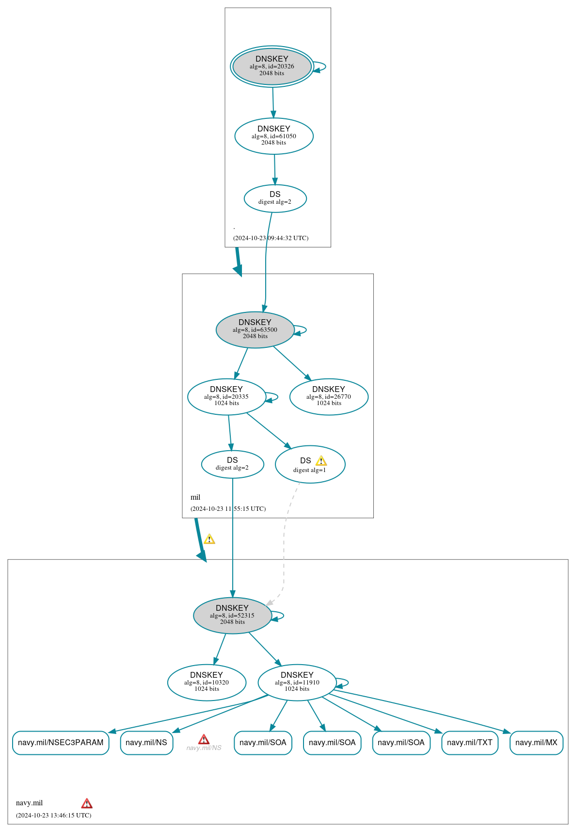 DNSSEC authentication graph