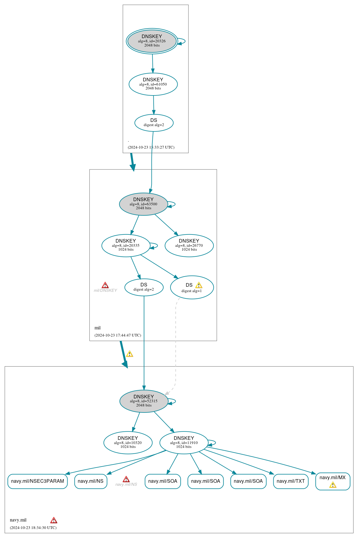 DNSSEC authentication graph