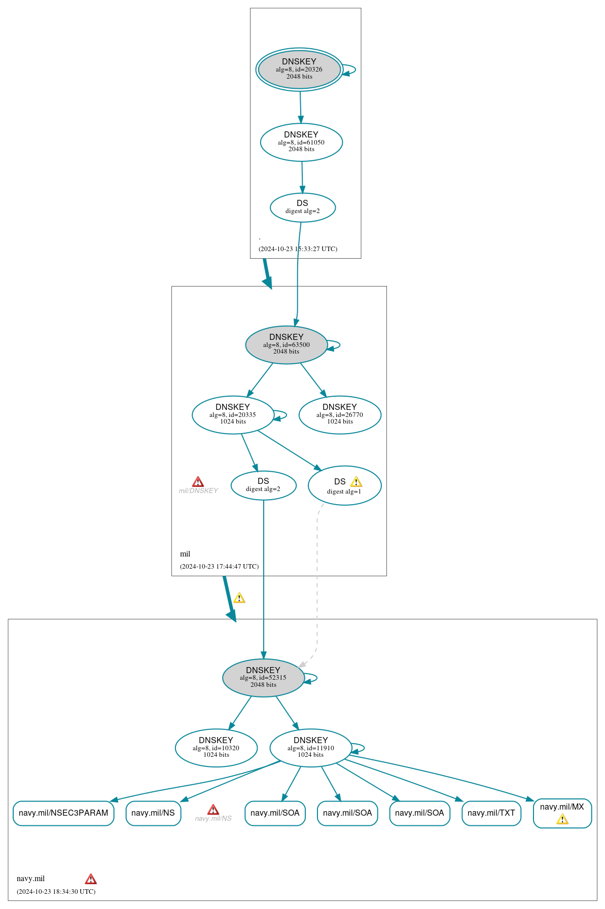 DNSSEC authentication graph