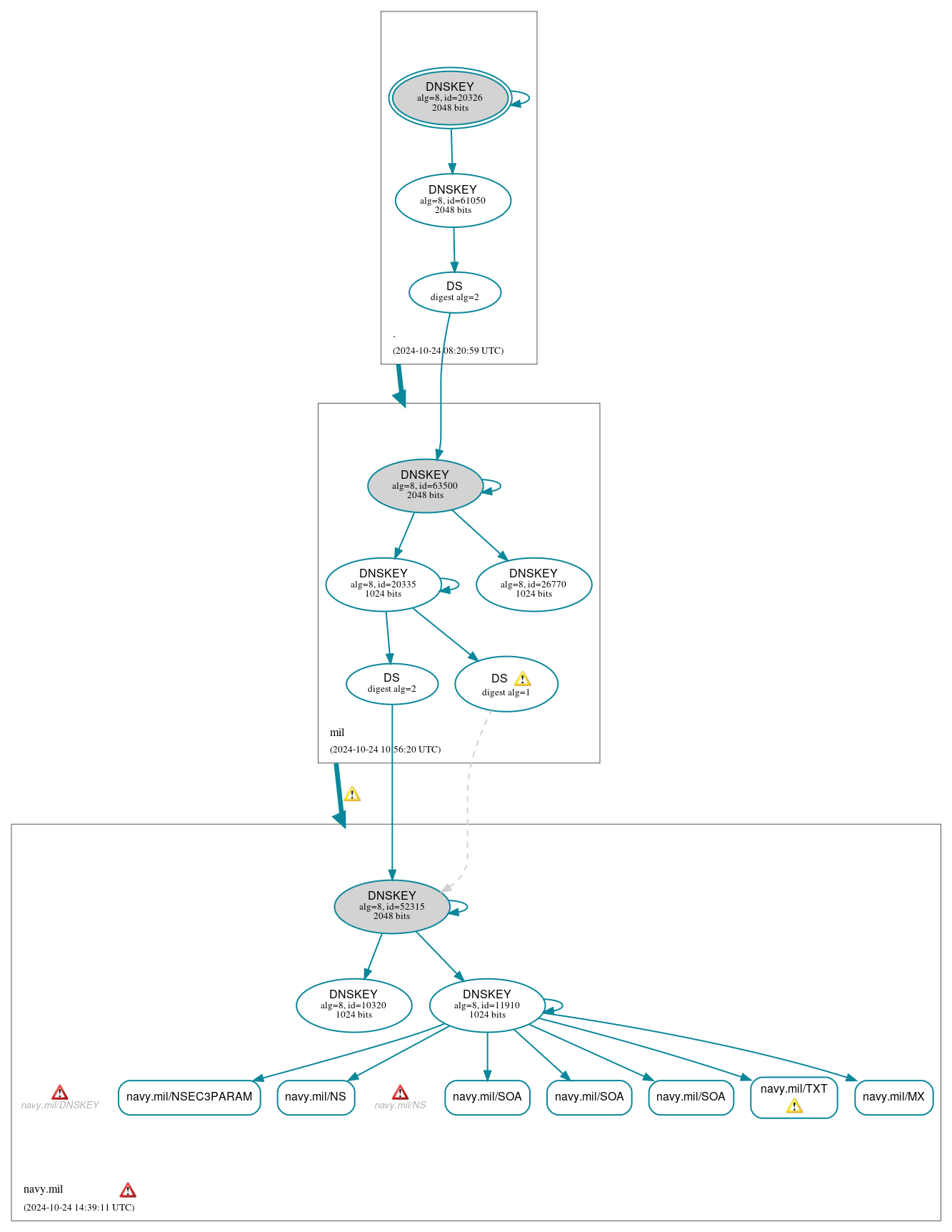 DNSSEC authentication graph