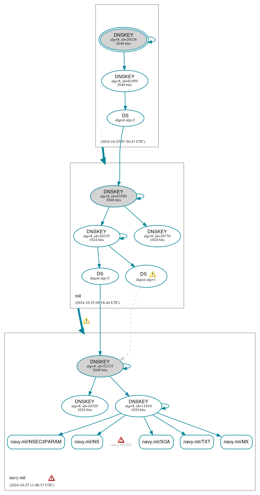 DNSSEC authentication graph