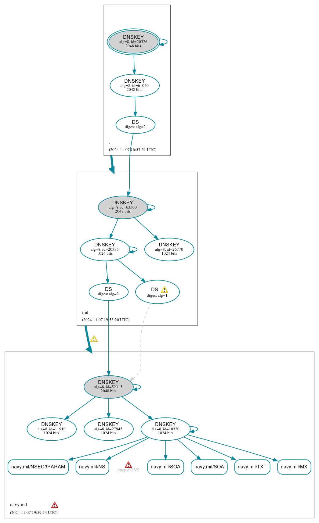 DNSSEC authentication graph