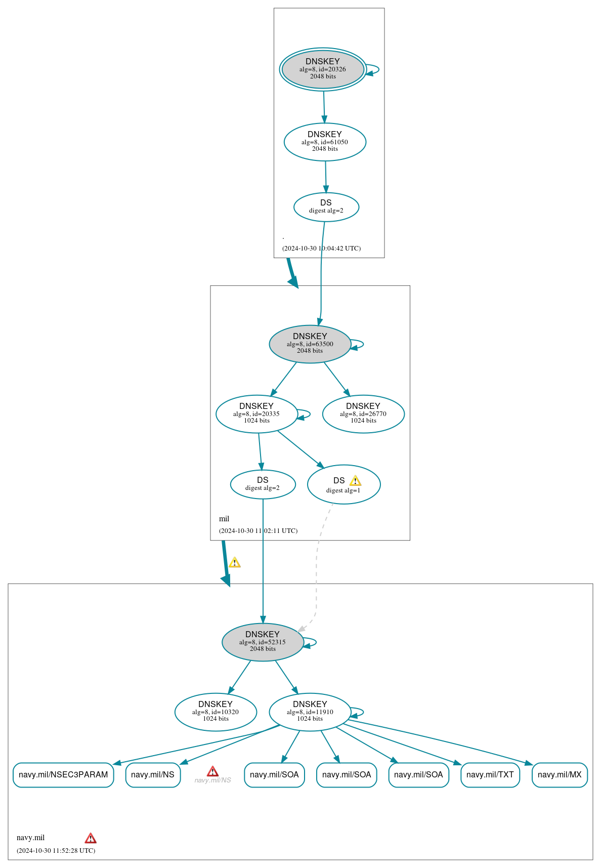 DNSSEC authentication graph