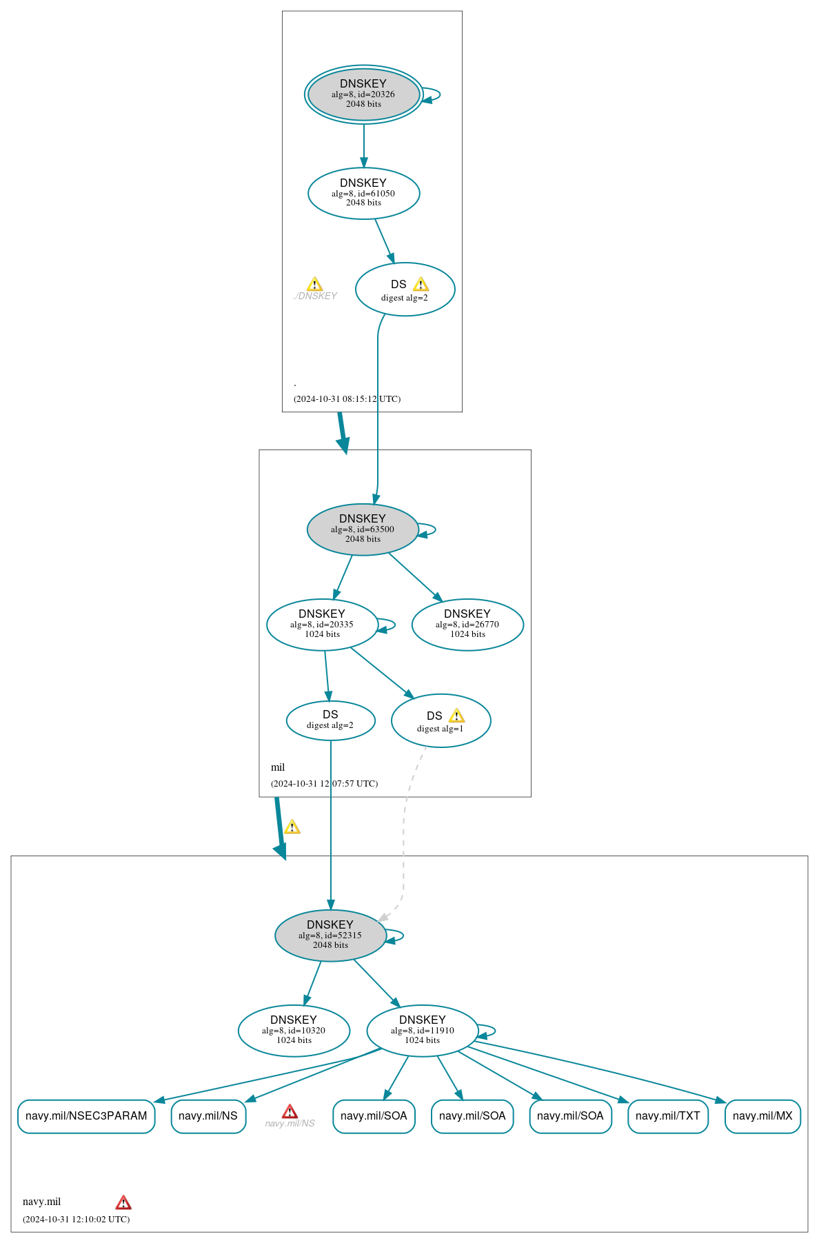 DNSSEC authentication graph