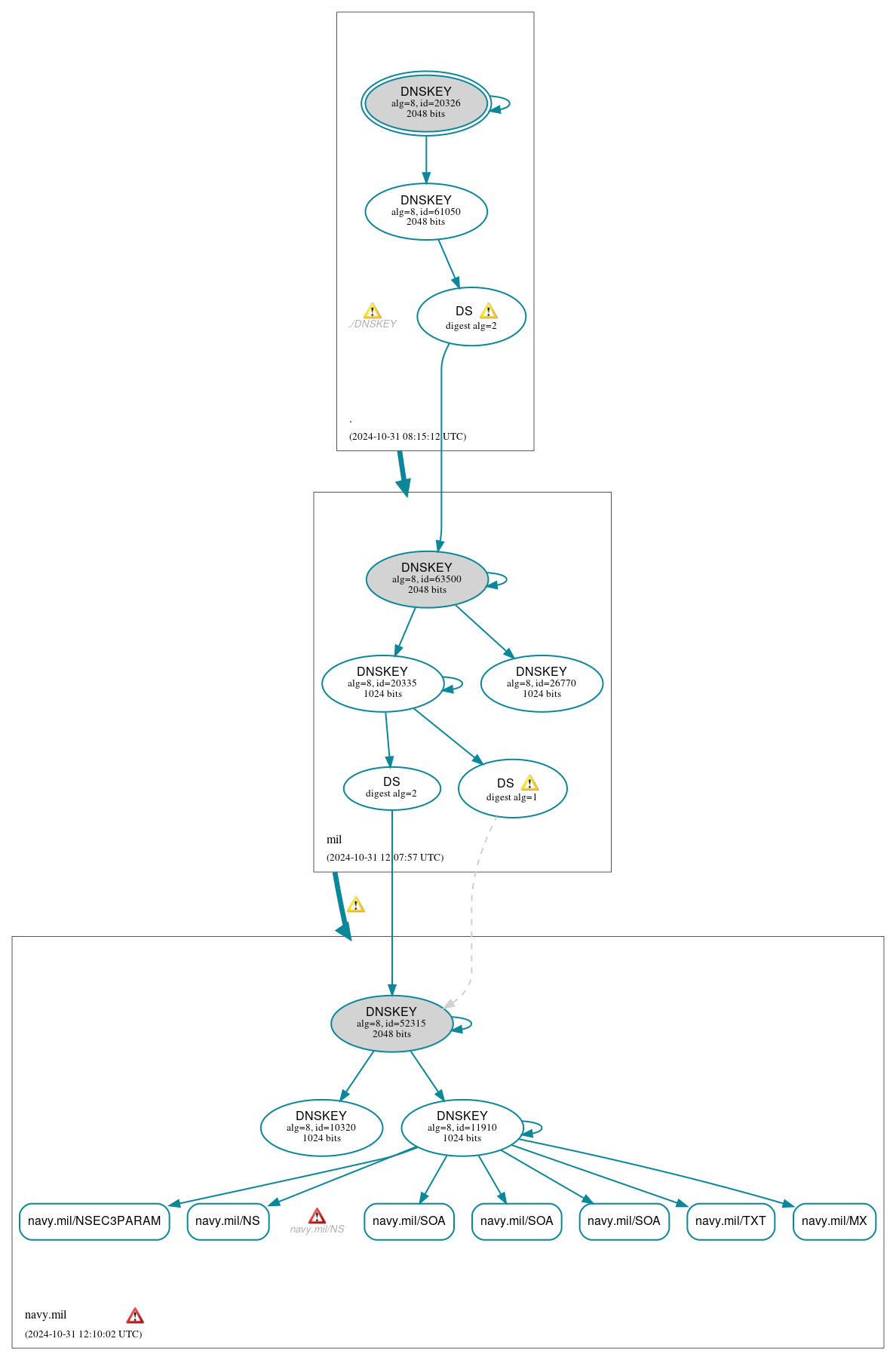 DNSSEC authentication graph