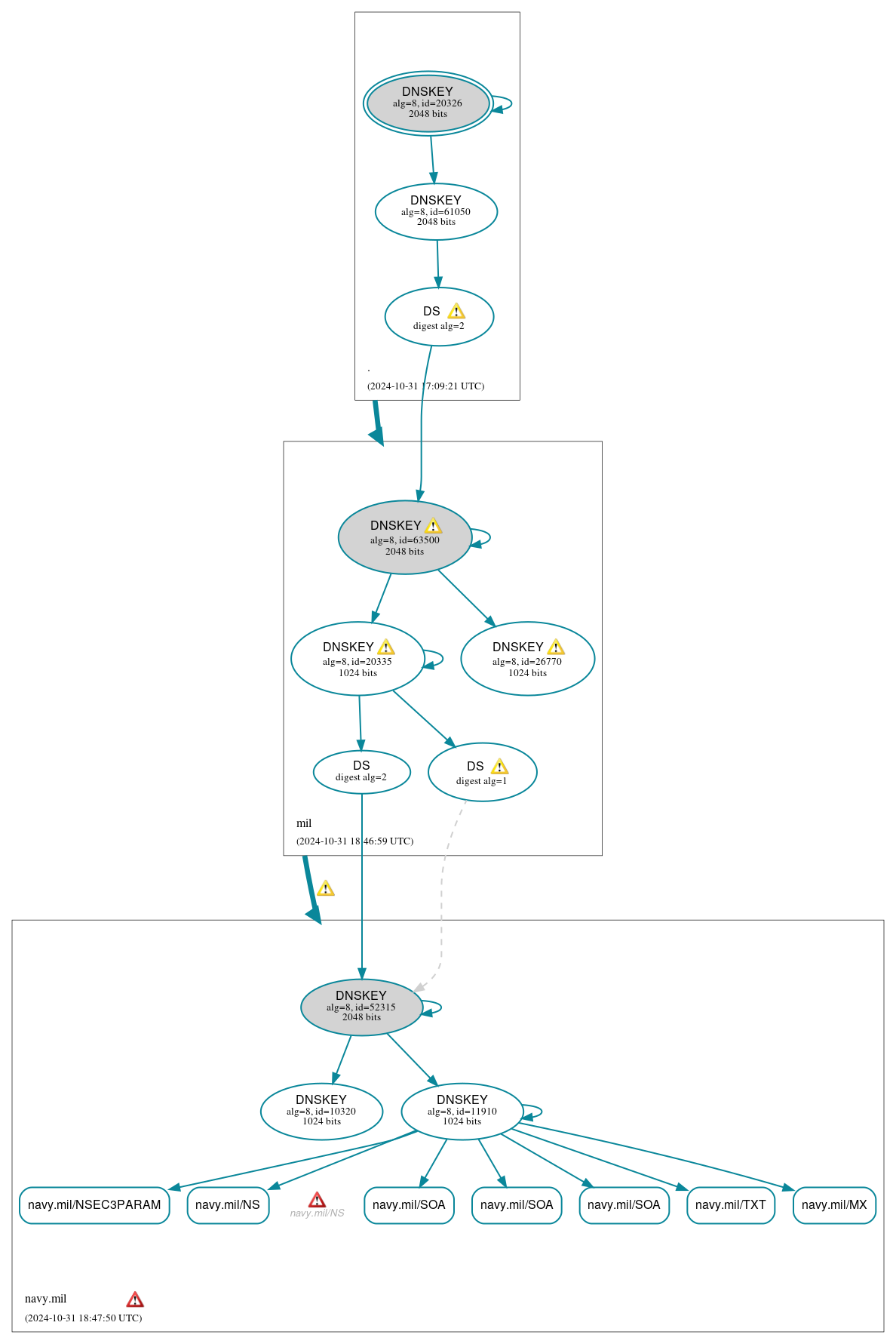 DNSSEC authentication graph