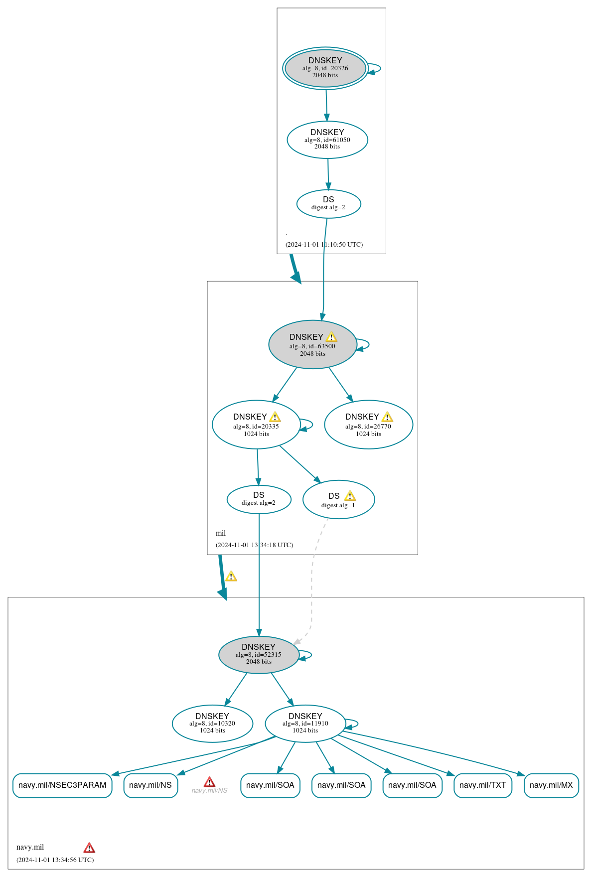 DNSSEC authentication graph