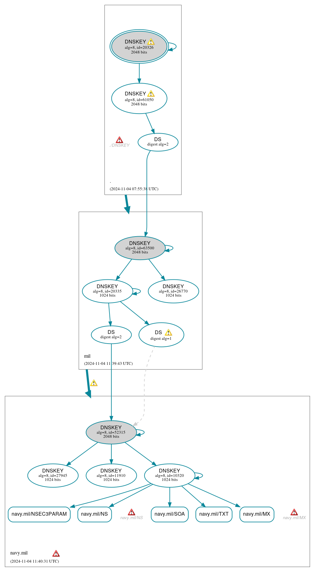 DNSSEC authentication graph