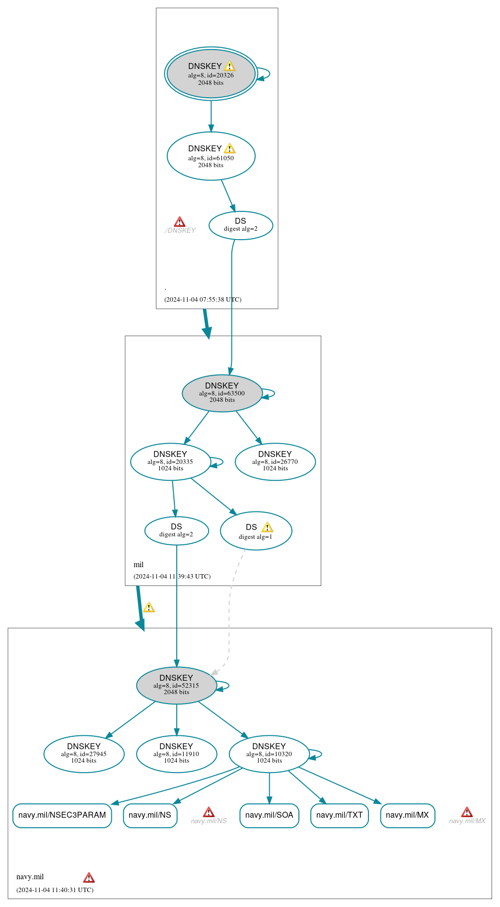 DNSSEC authentication graph