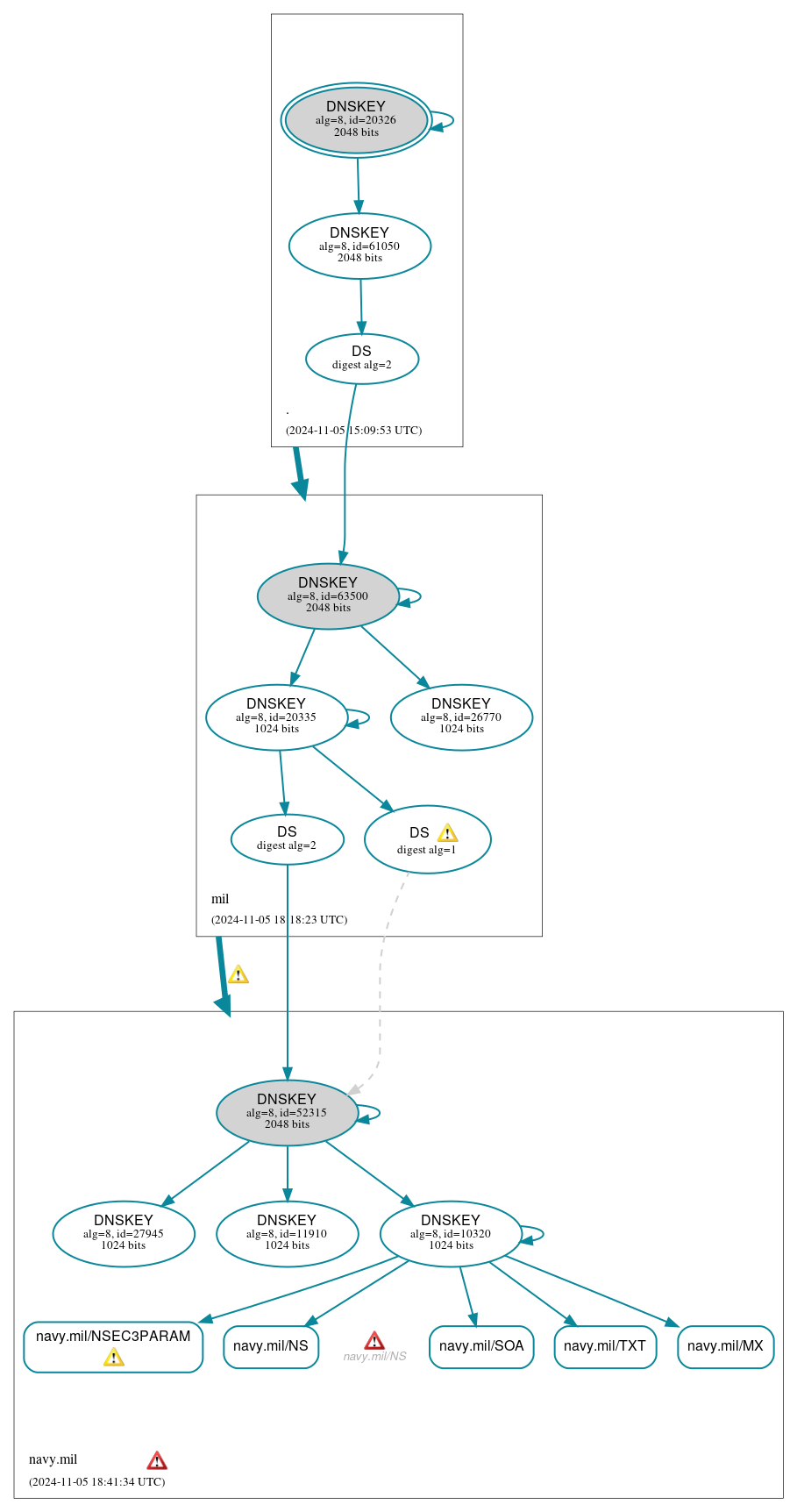 DNSSEC authentication graph