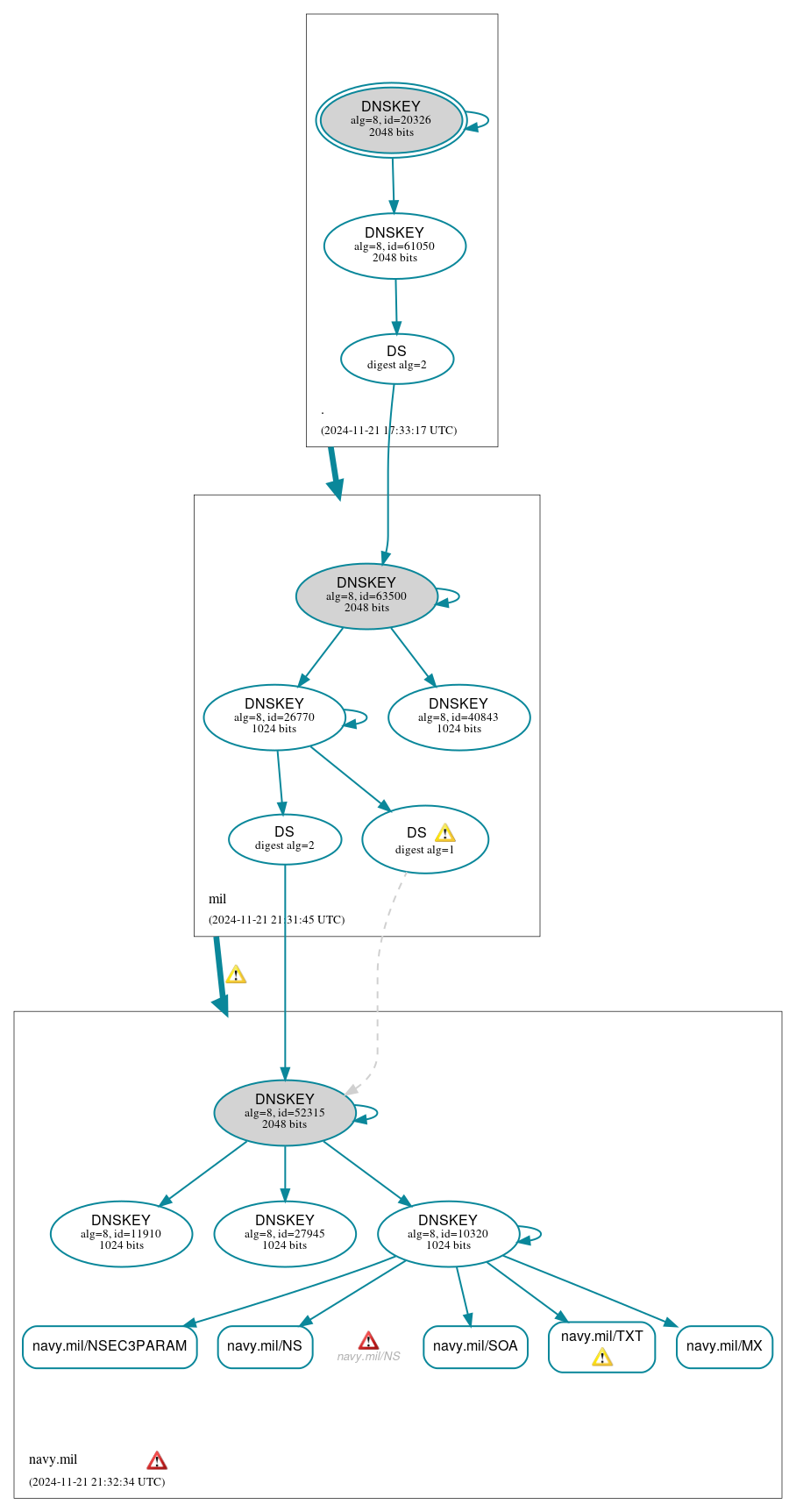 DNSSEC authentication graph