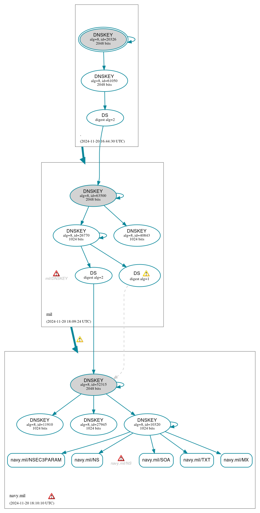 DNSSEC authentication graph