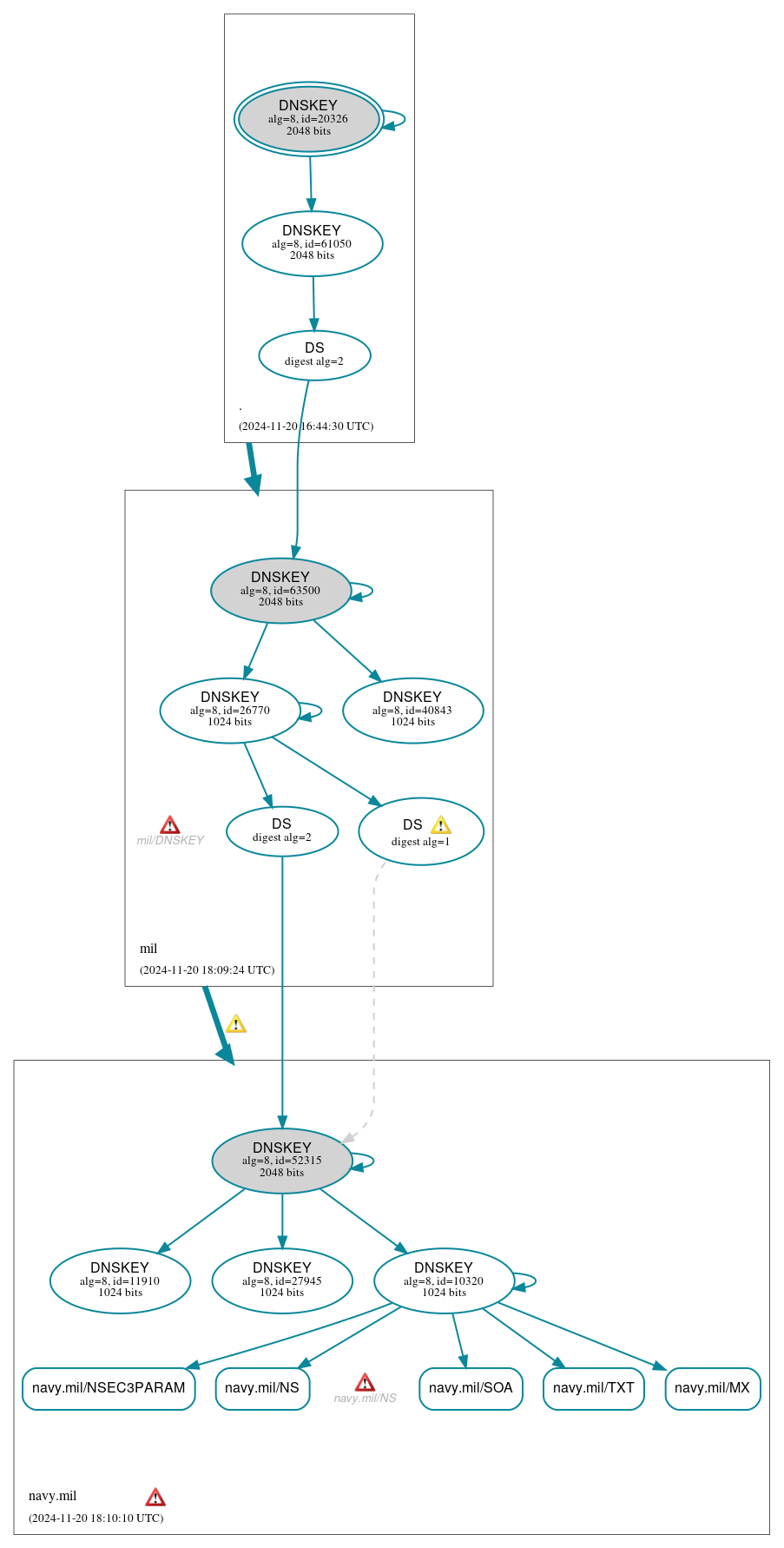 DNSSEC authentication graph