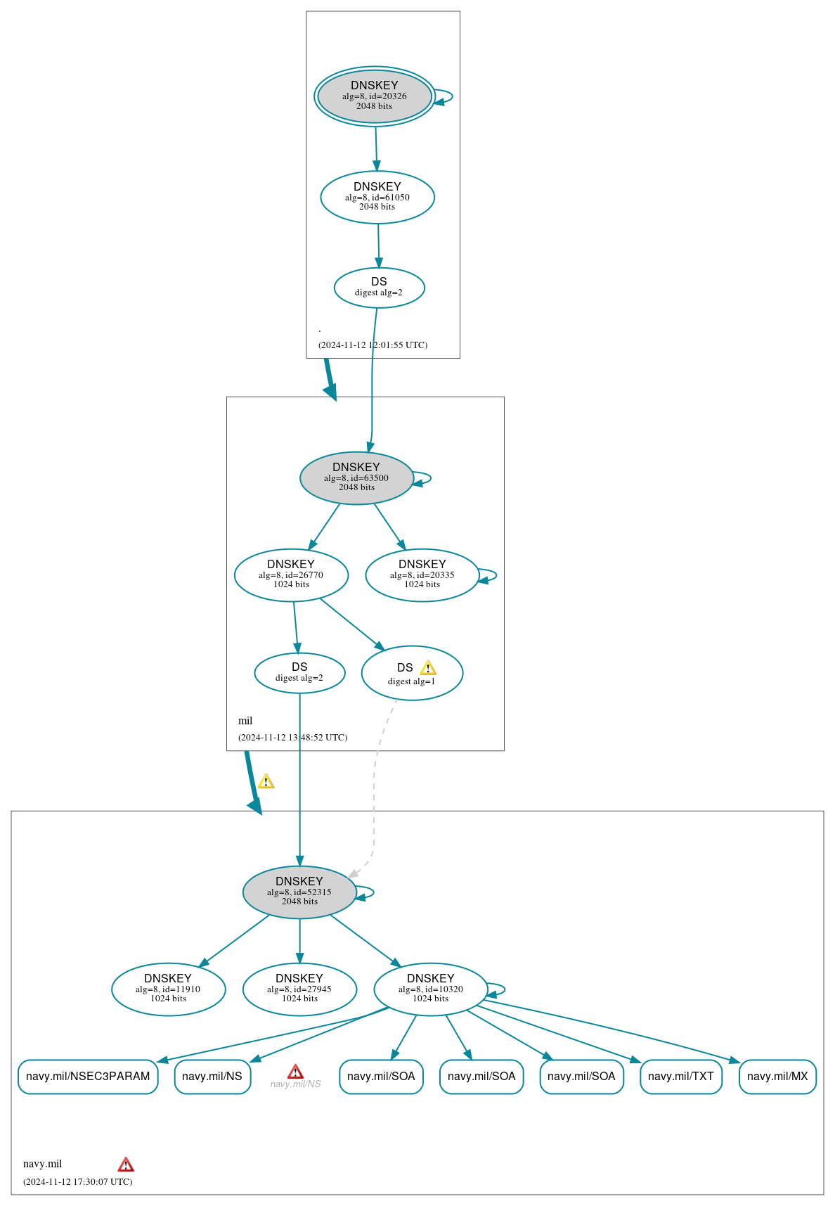 DNSSEC authentication graph